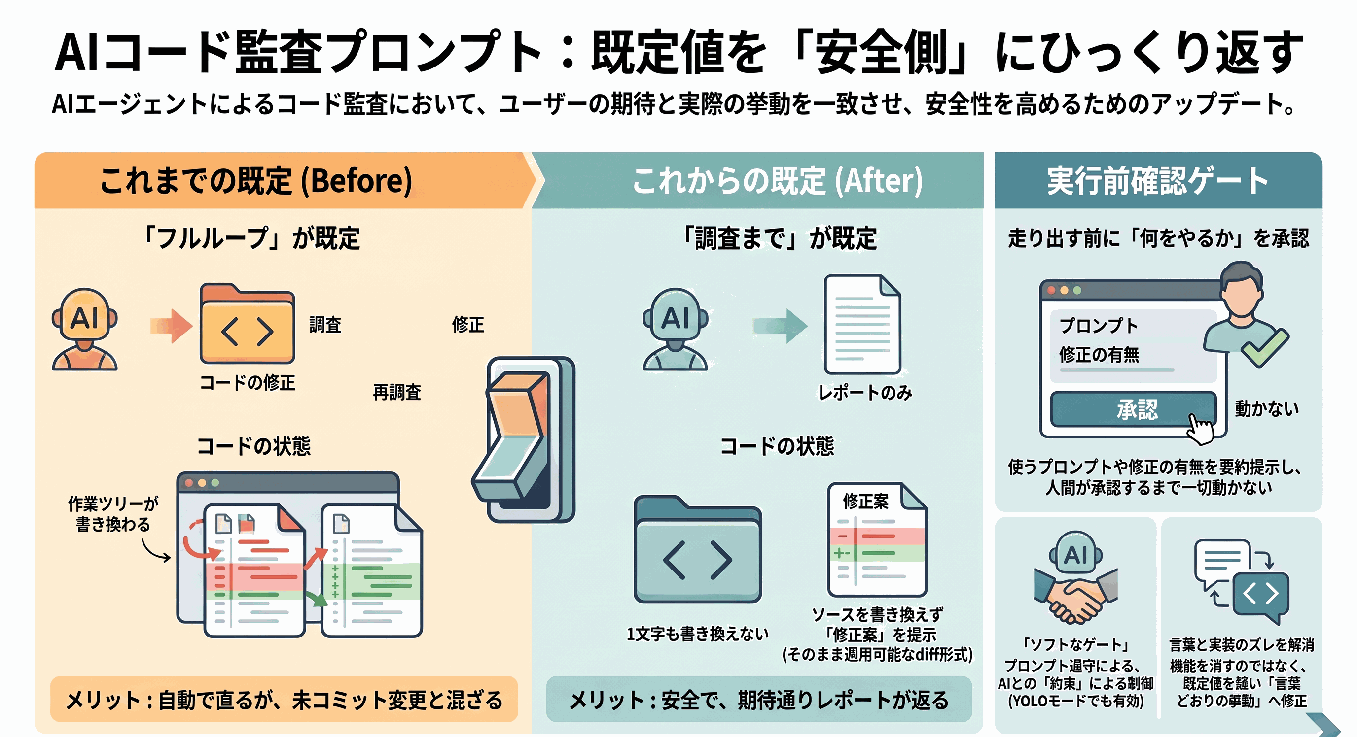 記事の要約