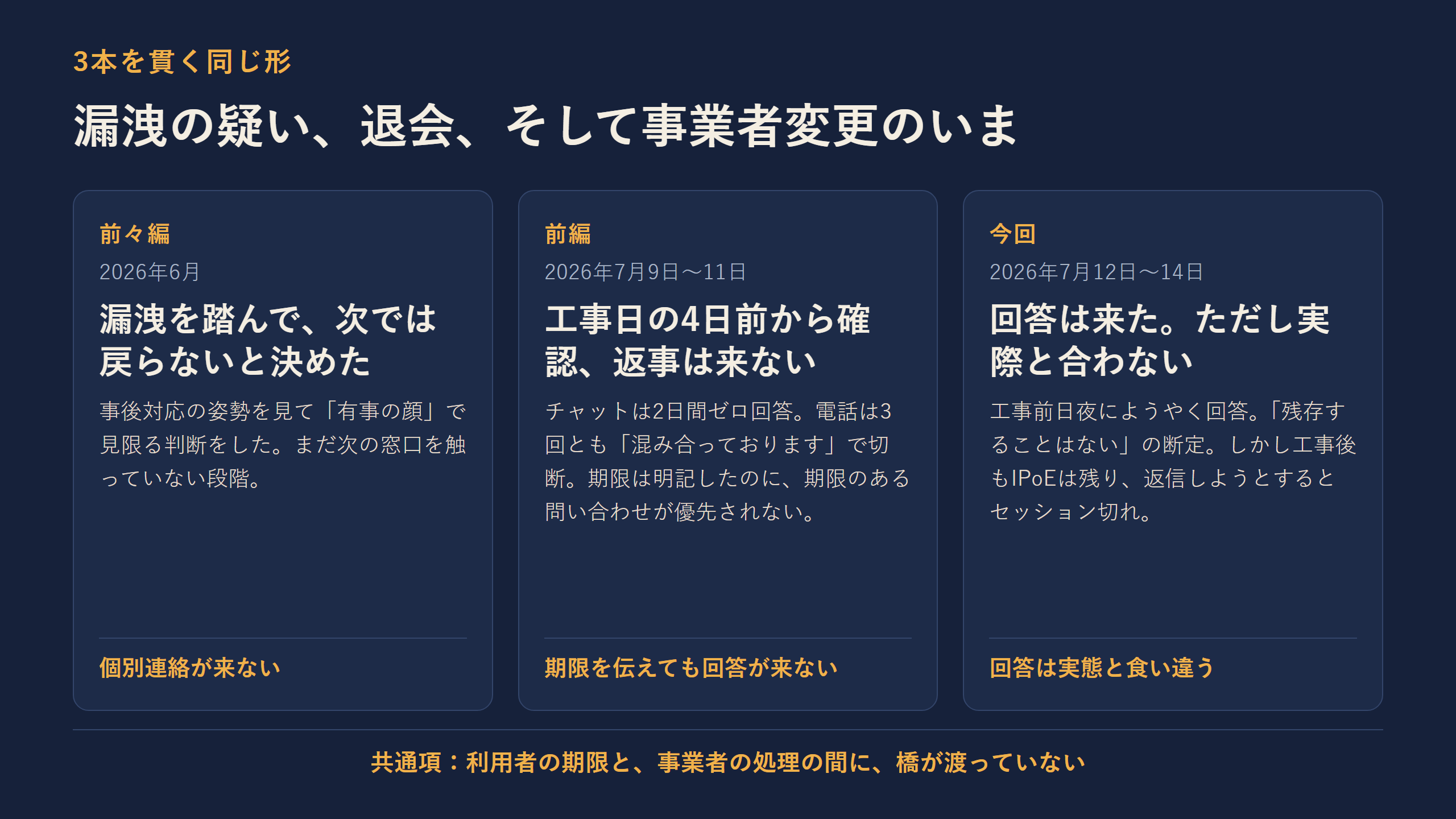 3本の記事を貫く物語線。前々編(6月・漏洩と退会判断)・前編(7/9-11・サポート応答なし)・今回(7/12-14・回答は来たが実態と食い違い)。共通項は「利用者の期限と事業者の処理の間に橋が渡っていない」
