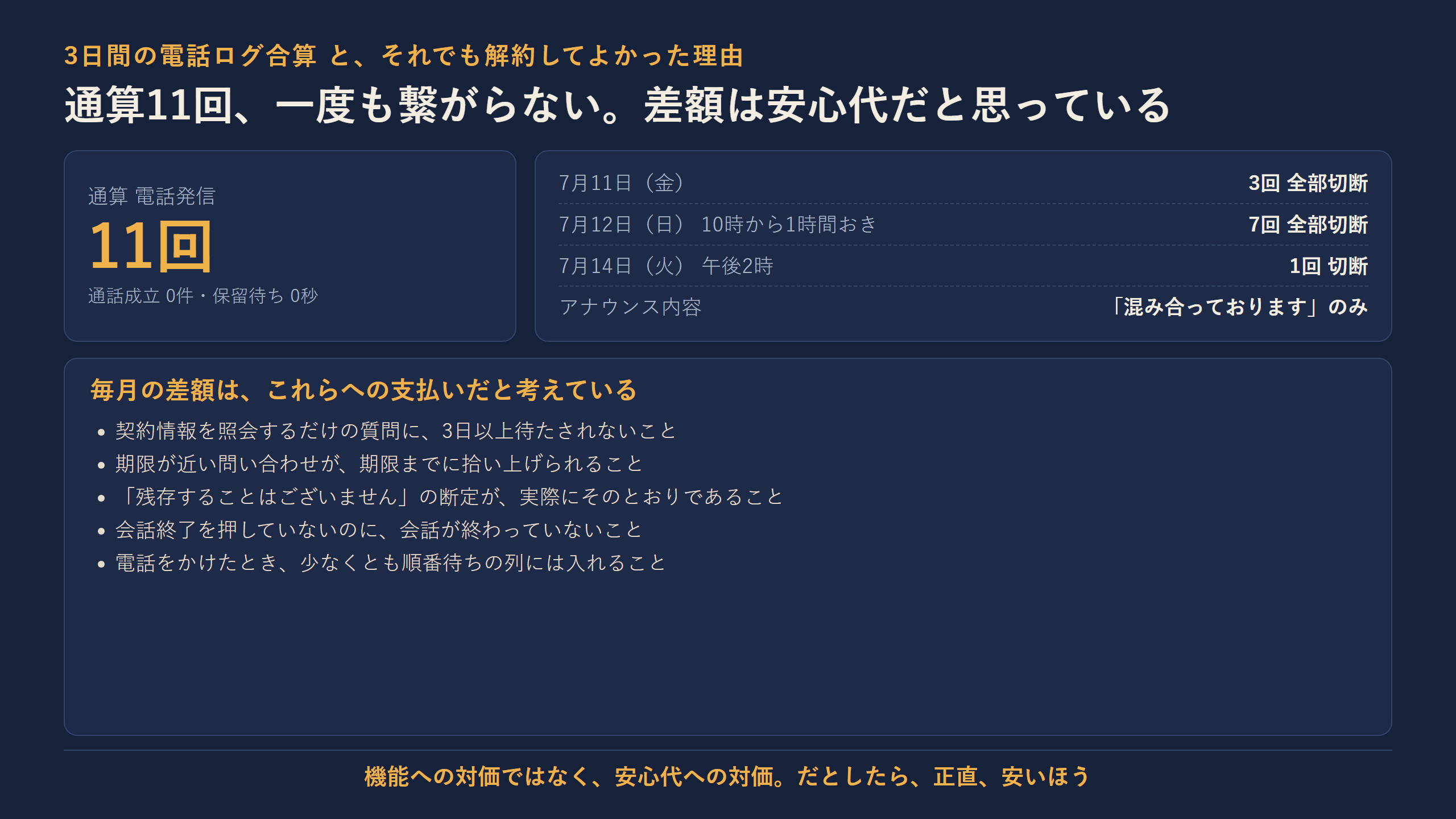 通算電話11回（7/11=3回・7/12=7回・7/14=1回）、通話成立0件・保留待ち0秒。それでも解約してよかった理由：契約情報照会に3日以上待たされない、期限が拾い上げられる、断定が実態と一致する、会話終了ボタンが機能する、電話が順番待ちの列に入る、これらへの支払いを『安心代』と考えている