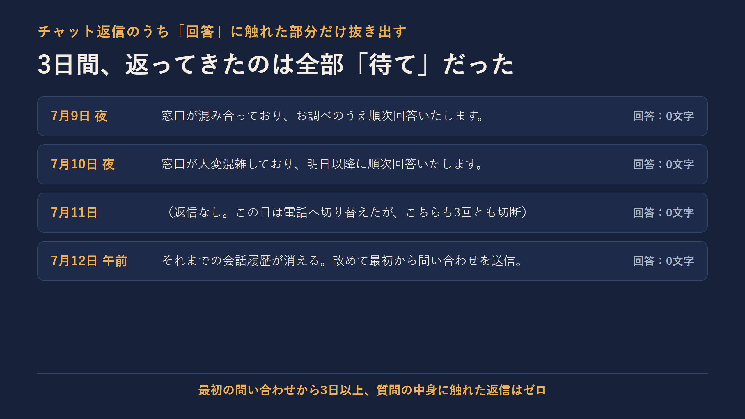 3日間のチャット返信を『回答部分だけ抜き出し』で並べた表。7/9夜『順次回答』7/10夜『明日以降回答』7/11電話へ切替『返信なし』7/12午前『履歴消失』。回答文字数はすべて0