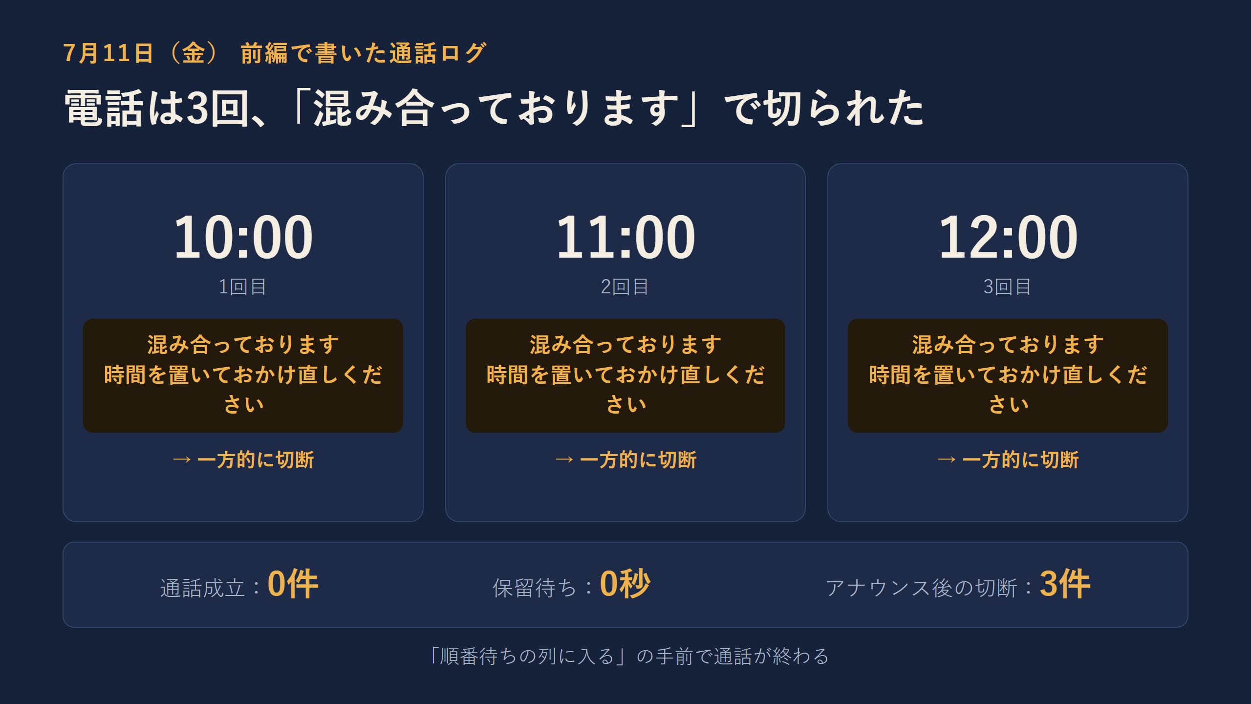 7月11日の電話ログ。10時・11時・12時の3回、全部『混み合っております』のアナウンス後に一方的に切断。通話成立0件・保留待ち0秒