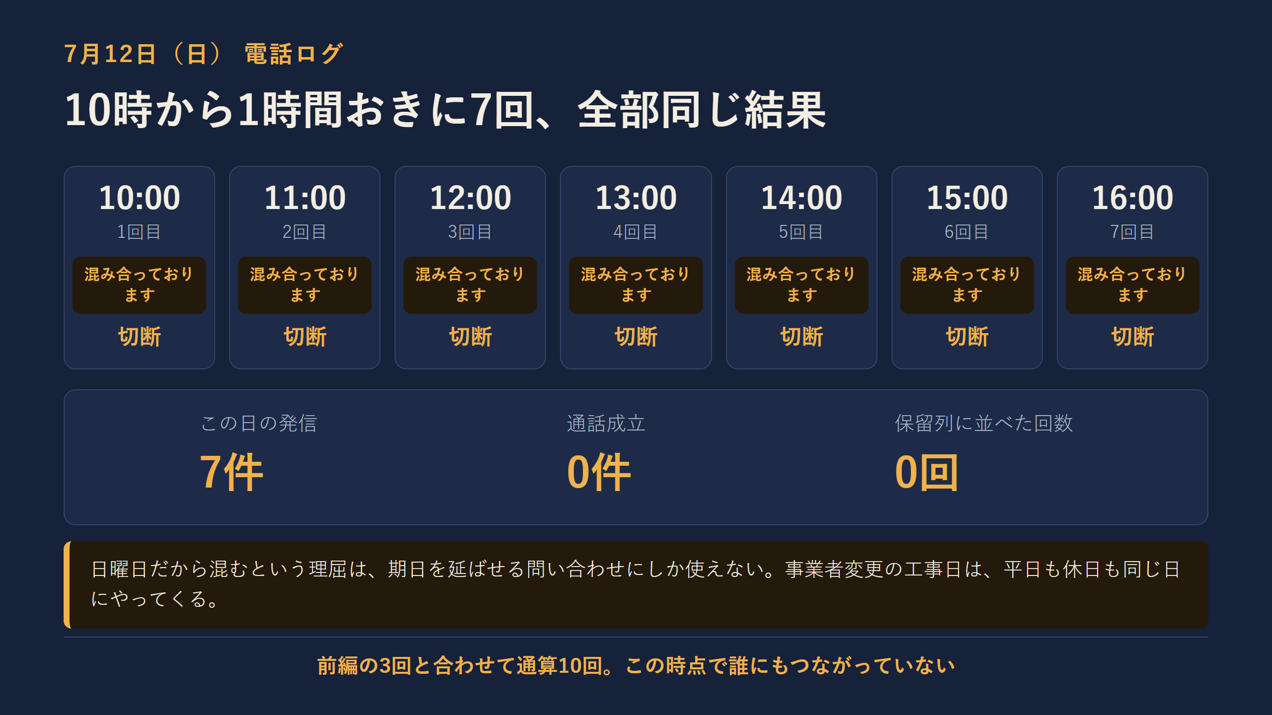 7月12日の電話ログ。10時から16時まで1時間おきに7回、全部同じアナウンスで切断。この日の発信7件、通話成立0件、保留列に並べた回数0回。日曜日でも工事日はやってくる