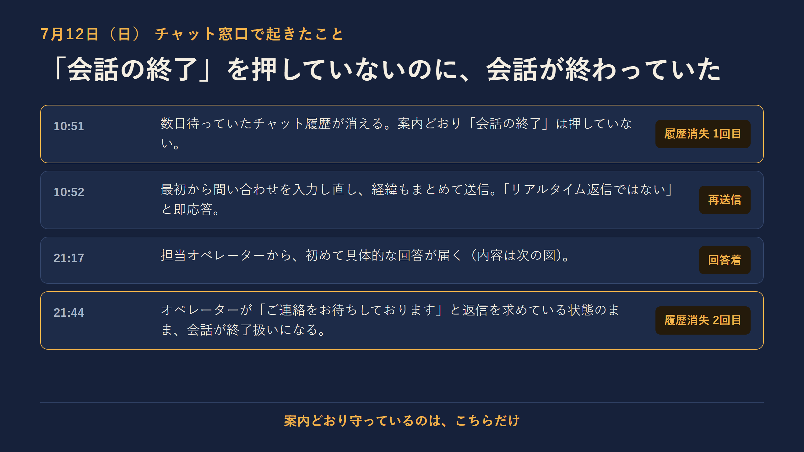 7月12日のチャット窓口の時系列。10:51に数日分の履歴消失（1回目）、10:52に再送信、21:17にようやくオペレーターから具体的な回答、21:44にオペレーターが返信を求めた状態のまま会話終了扱い（2回目）