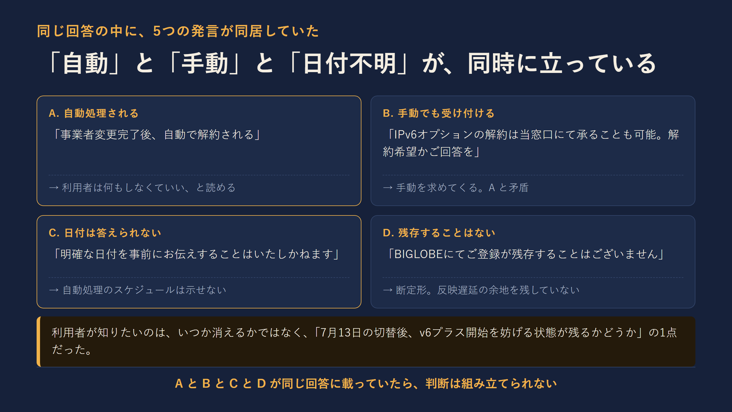 同じ回答に同居していた4つの発言。A.自動で解約 / B.窓口でも受付可能 / C.日付は言えない / D.残存しない。この4つが同時に立っている状態では、利用者は判断を組み立てられない