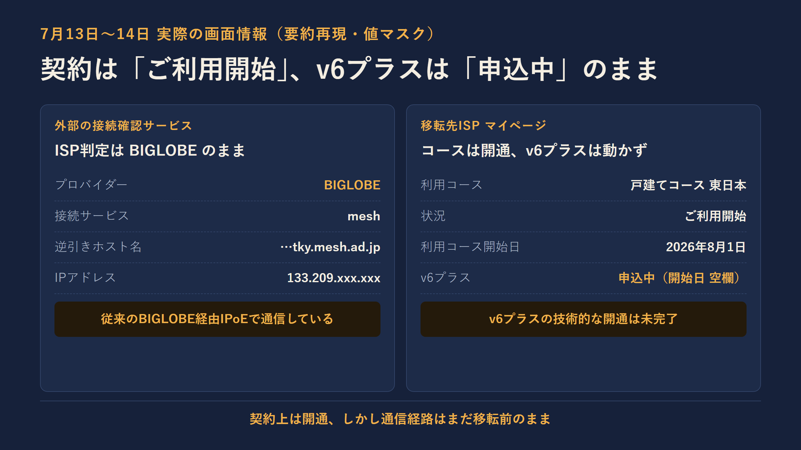 工事後の2つの画面。左：外部の接続確認サービスではISP判定が依然BIGLOBE、逆引きホスト名も…tky.mesh.ad.jp。右：移転先ISPマイページは『ご利用開始』表示だが、v6プラスは『申込中』・開始日空欄
