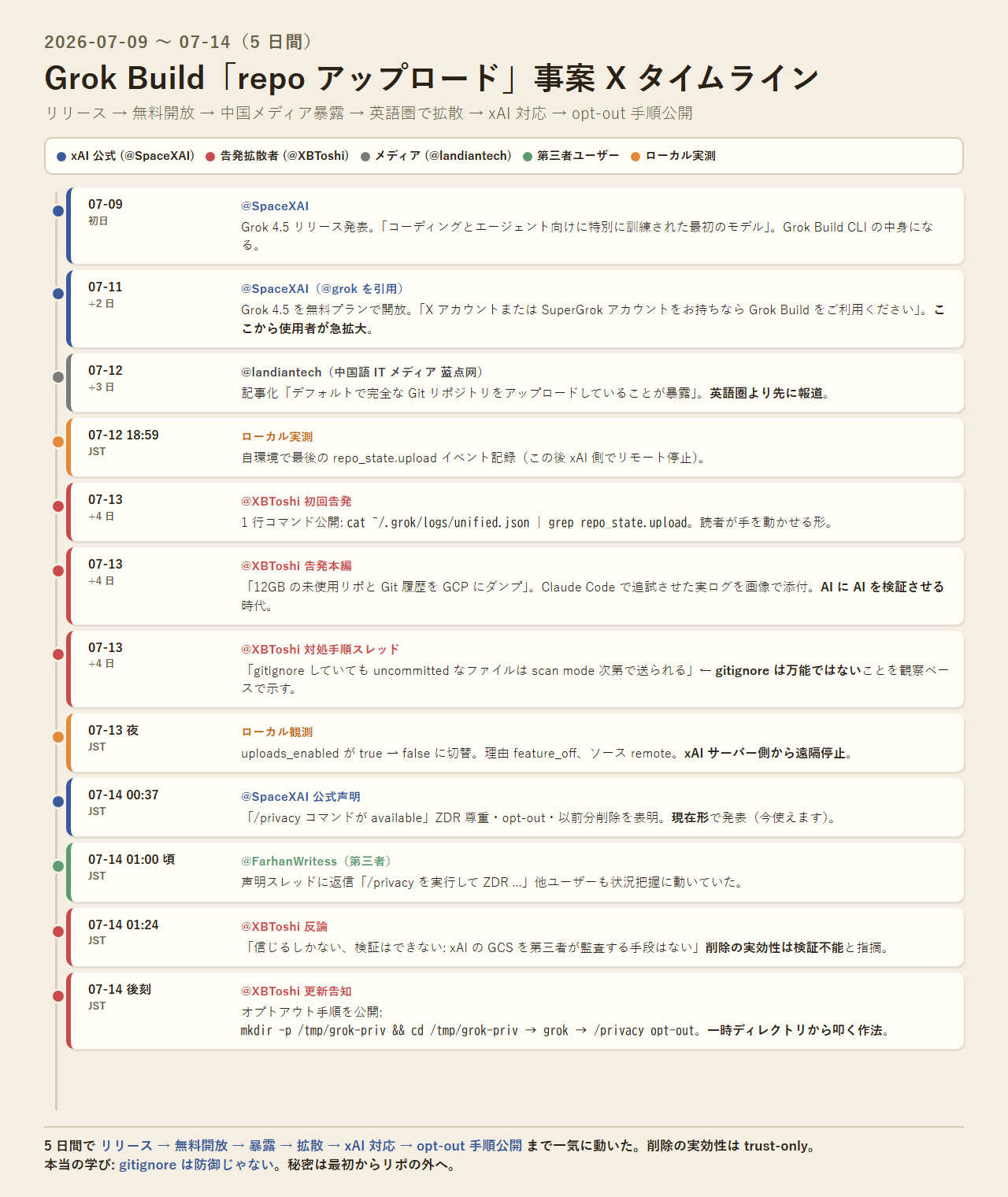 Grok Build 事案 X タイムライン