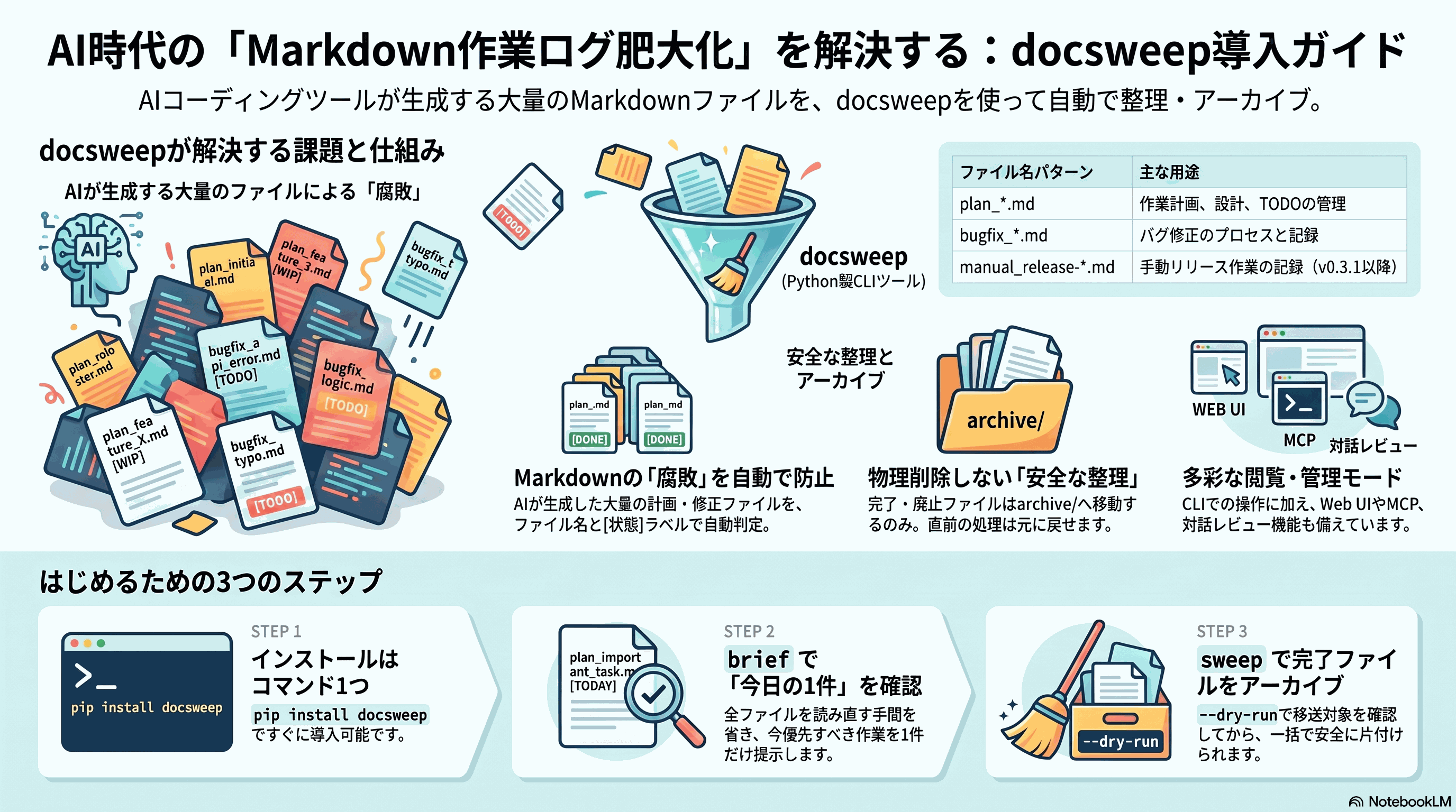 docsweepの導入方法と安全な片付けの流れをまとめたインフォグラフィック