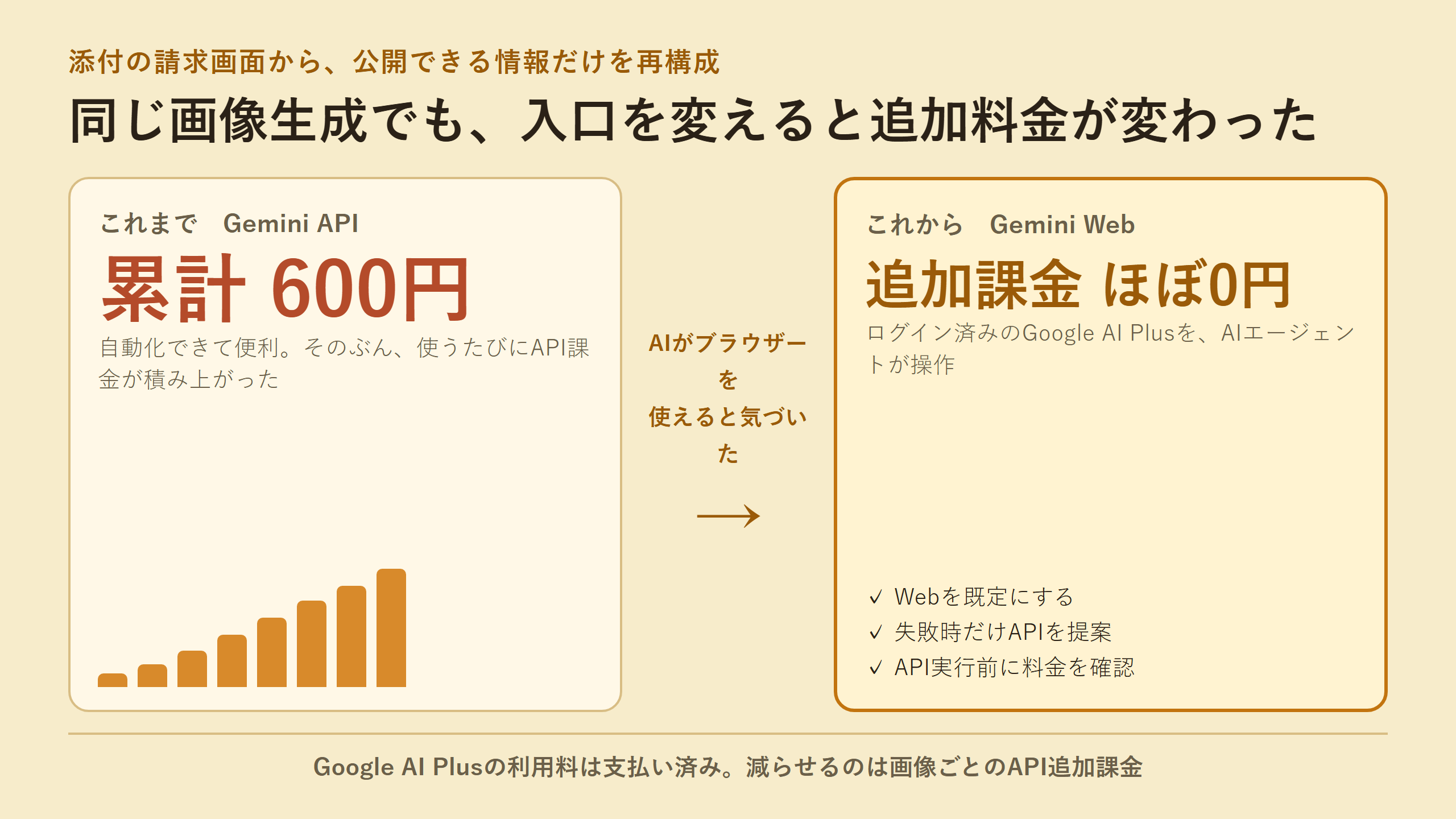 Gemini APIの累計600円から、Google AI Plus契約内のGemini Web経路へ切り替えた比較図