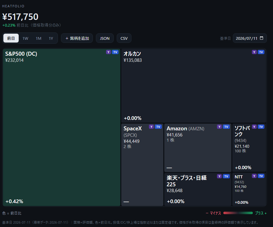 保有資産を評価額の面積と騰落率の色で表示したHeatfolio画面