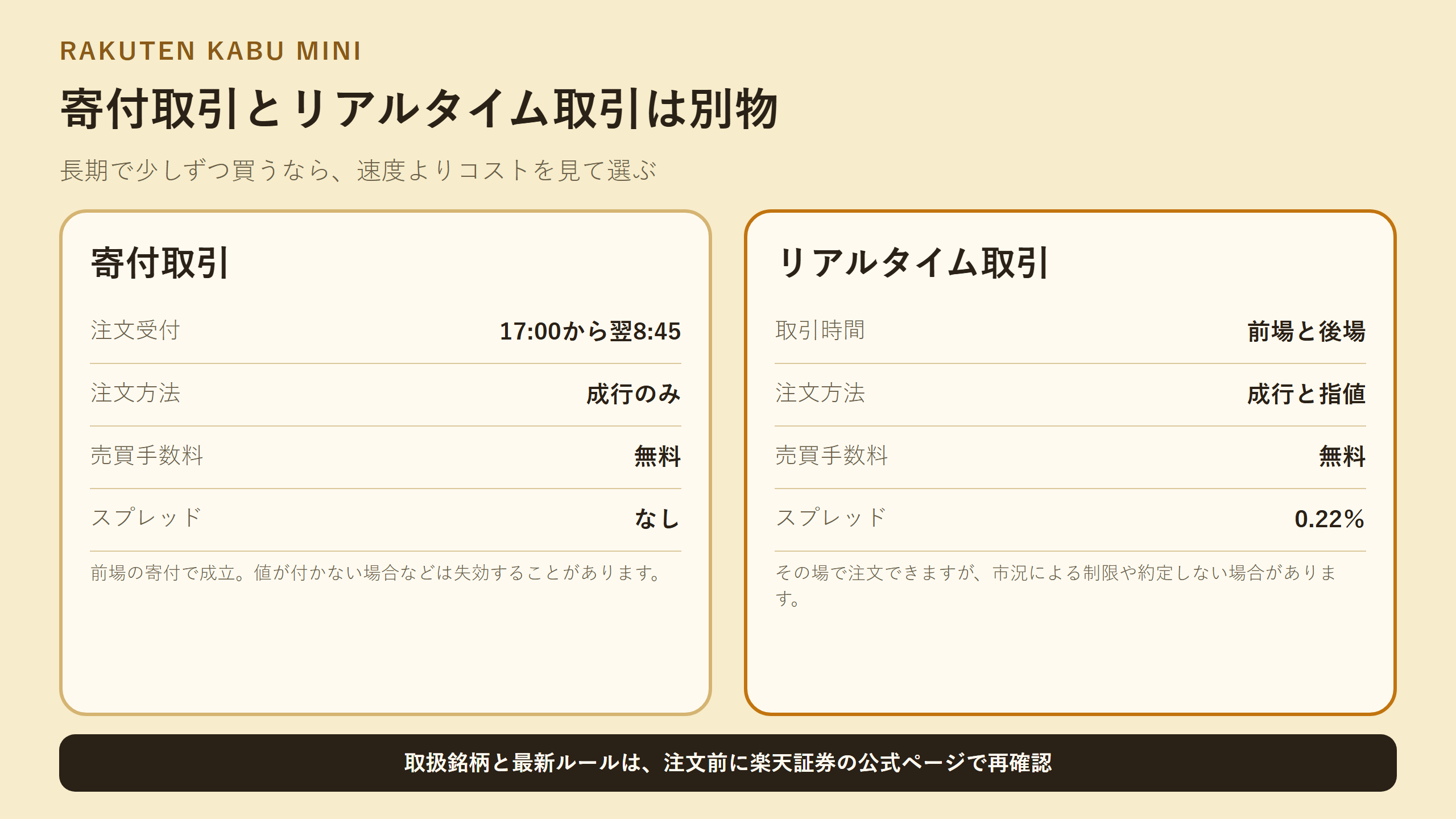 楽天証券かぶミニの寄付取引とリアルタイム取引の違いを比較した図