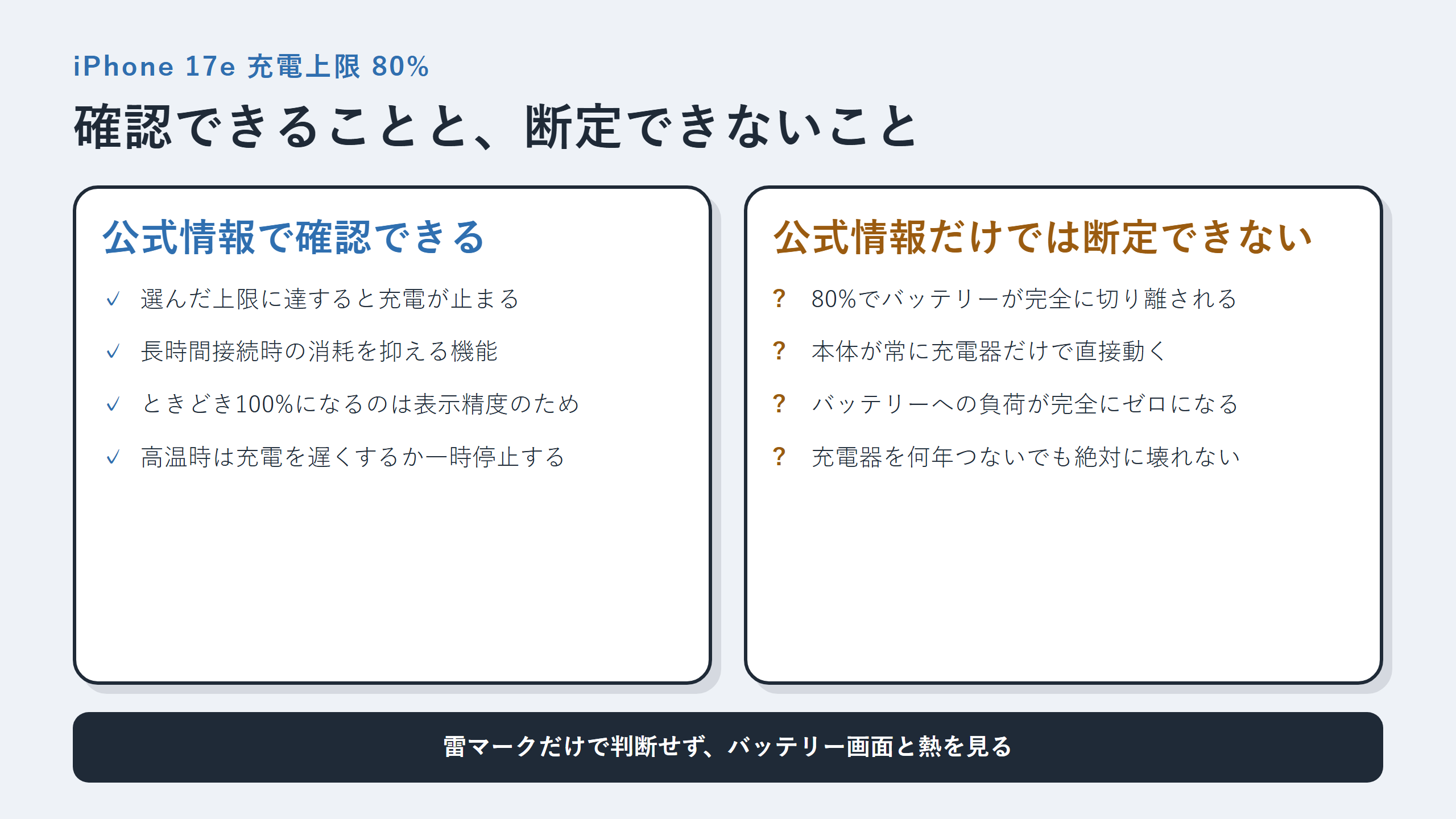 80%上限で確認できることと断定できないことを並べた図