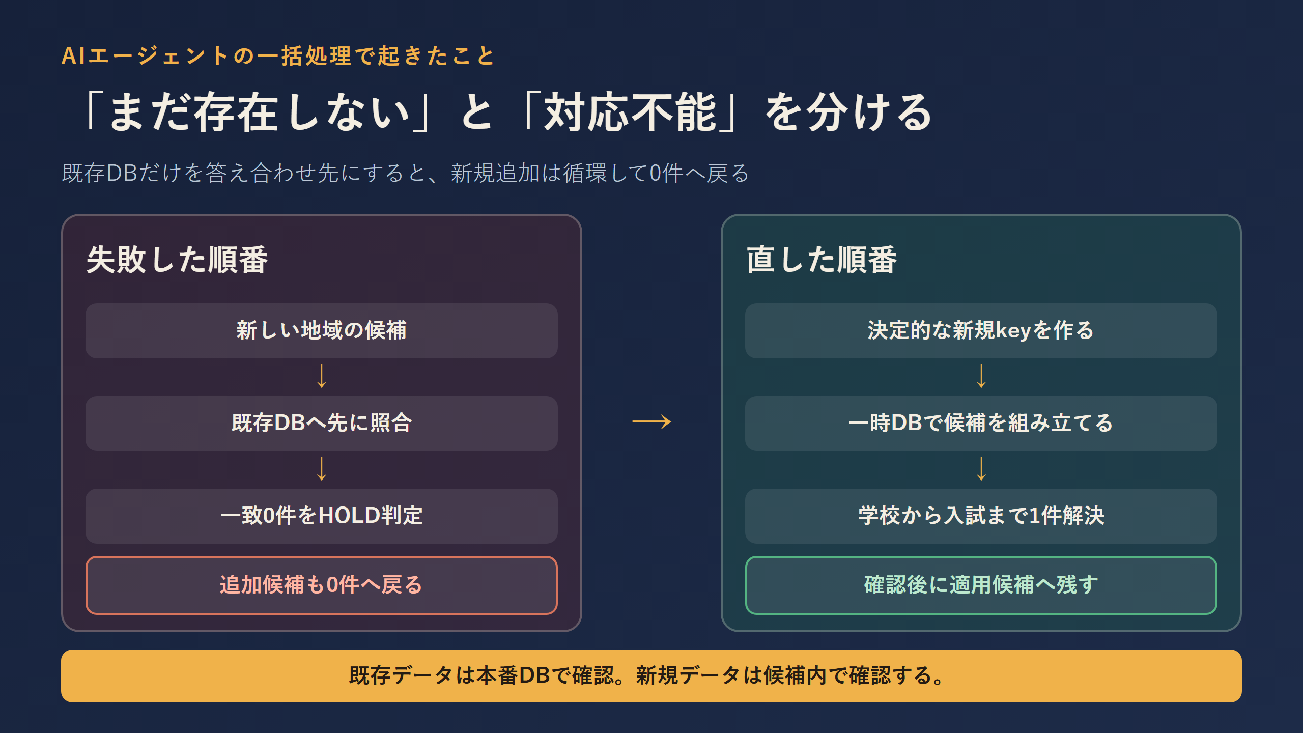 既存DBだけで照合する循環と一時DBを使う改善経路