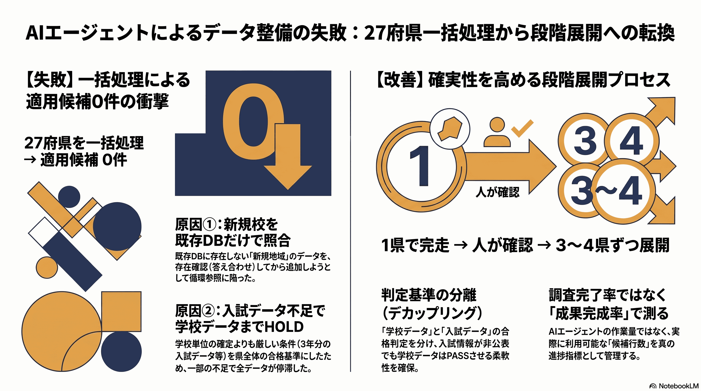 27府県の一括処理が0件になった原因と段階展開への改善