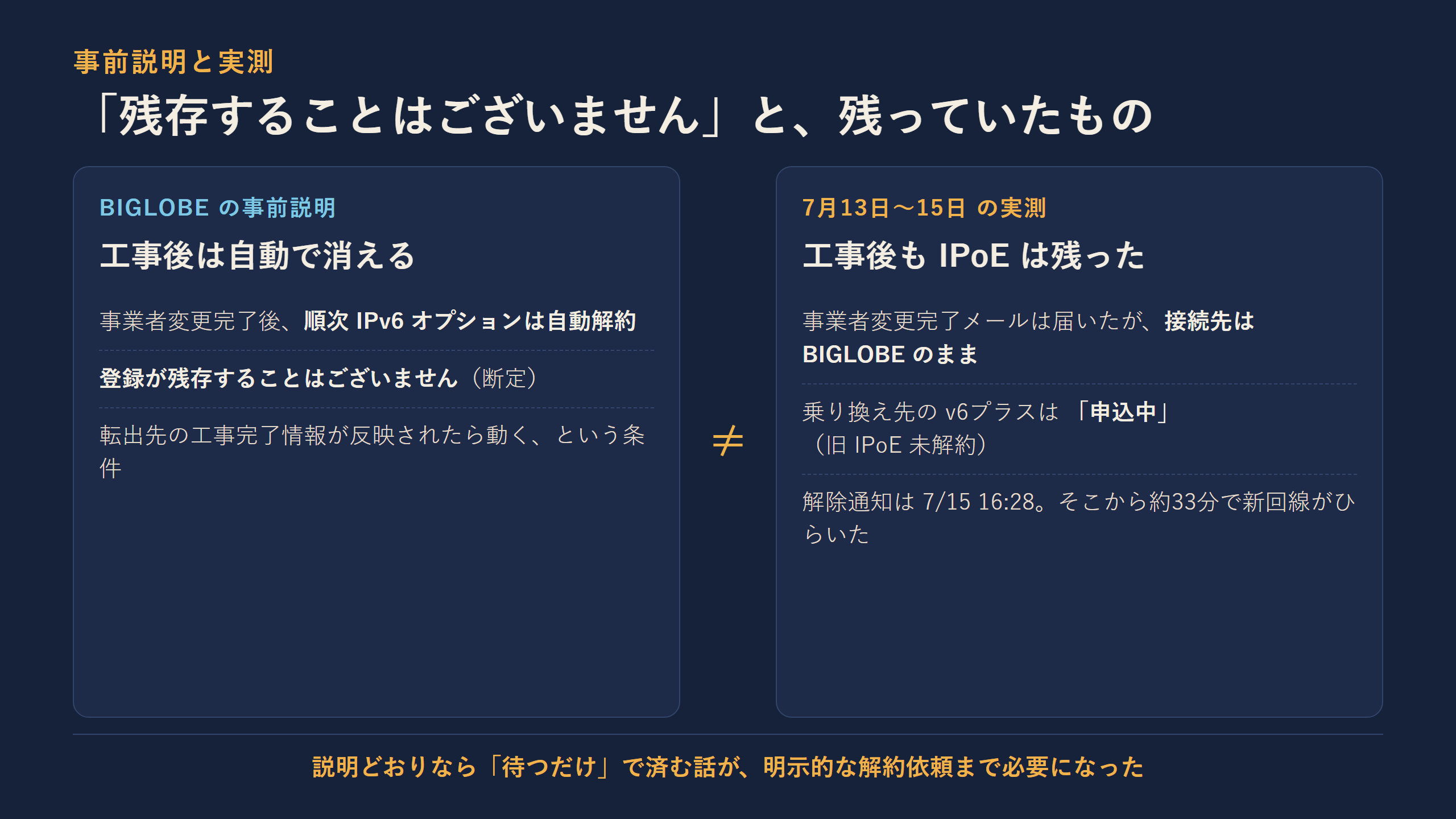 事前説明と実測のギャップ。事前説明は『事業者変更完了後にIPv6オプションは自動で解約・登録が残存することはございません』。実測では工事後もIPoEが残り、解除通知は7月15日16時28分まで届かなかった