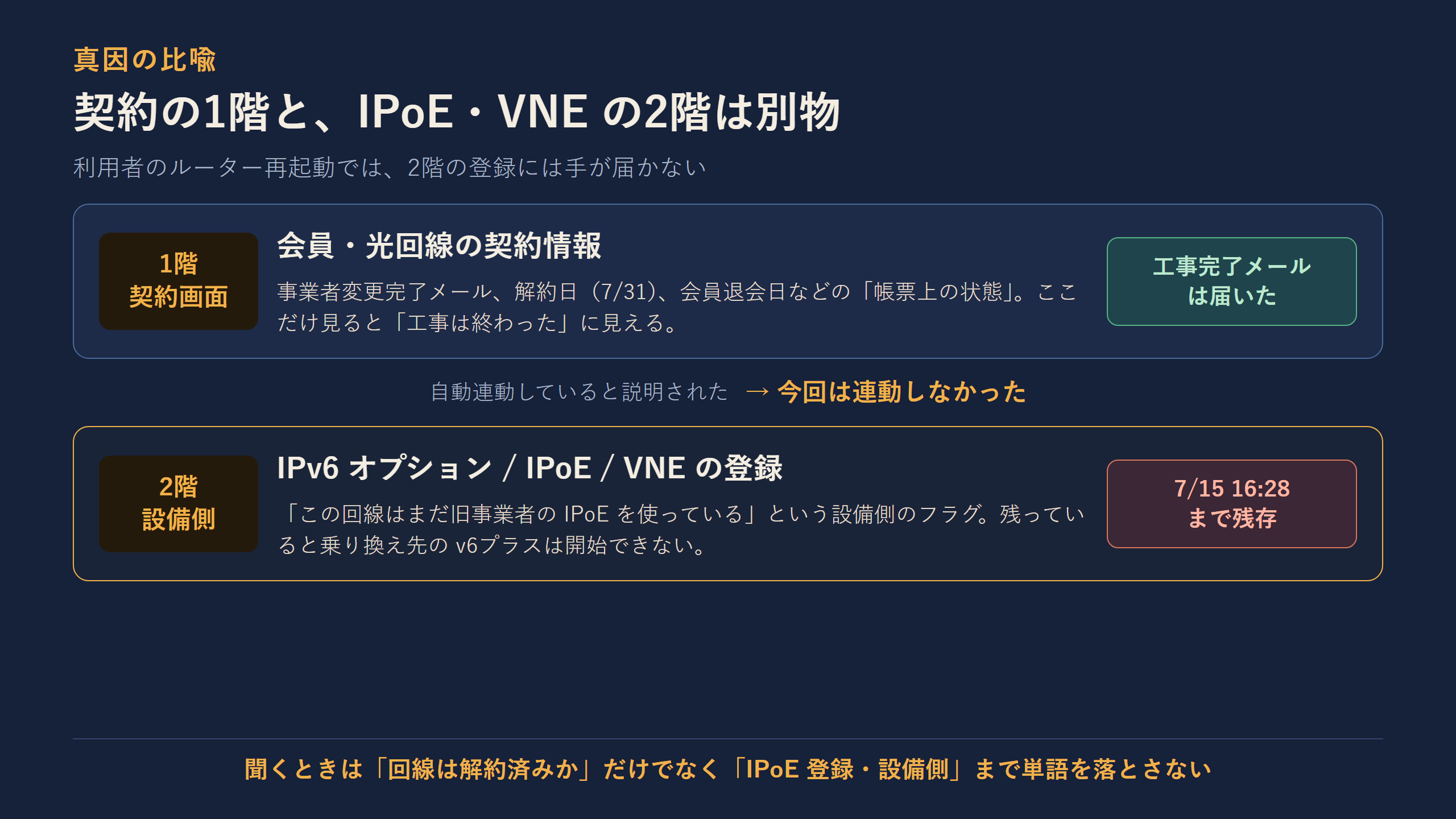 契約情報の画面を1階、IPoE・VNEの設備側の登録を2階として描いた比喩図。1階に事業者変更完了メールが届いても、2階の登録が残っていれば乗り換え先のv6プラスは始まらない。利用者のルーター再起動では2階に手が届かない