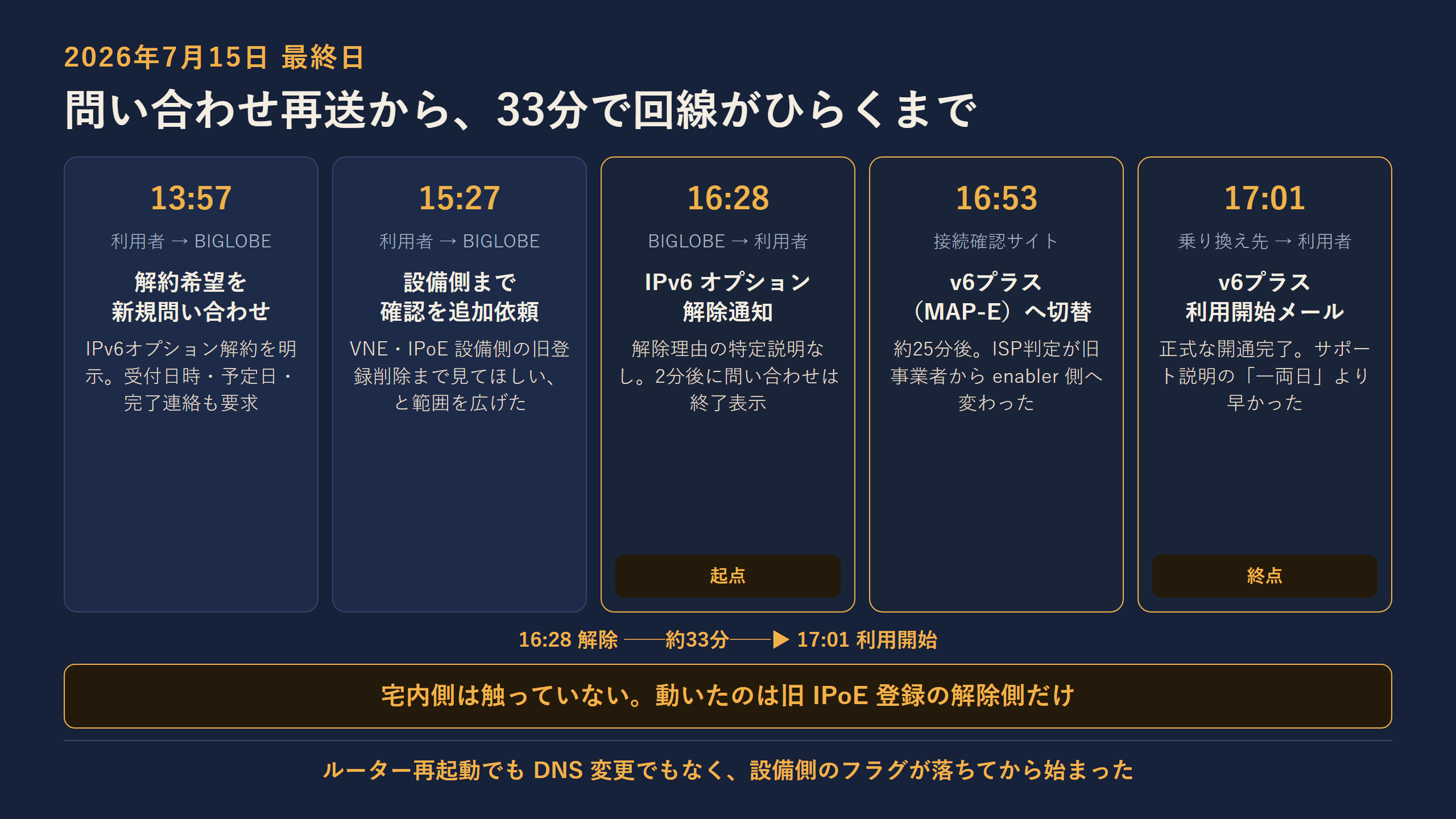 7月15日 13時57分から17時01分までの最終日タイムライン。13時57分に問い合わせを作り直し、15時27分にVNE・設備側確認を依頼、16時28分にIPv6オプション解除メール、16時30分に問い合わせ終了、16時53分に接続判定がv6プラスへ切替、17時01分に乗り換え先ISPから利用開始メール
