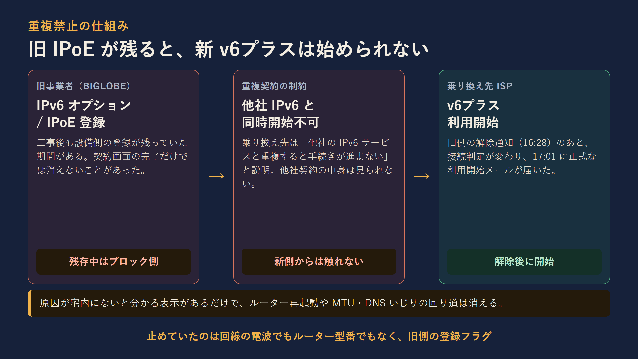 旧IPoE登録が残っている間は乗り換え先のv6プラスが『申込中』で止まり、旧側の解除後に初めて開始される流れ図。乗り換え先からは他社契約に触れないため、フラグを落とせるのは旧事業者側だけ