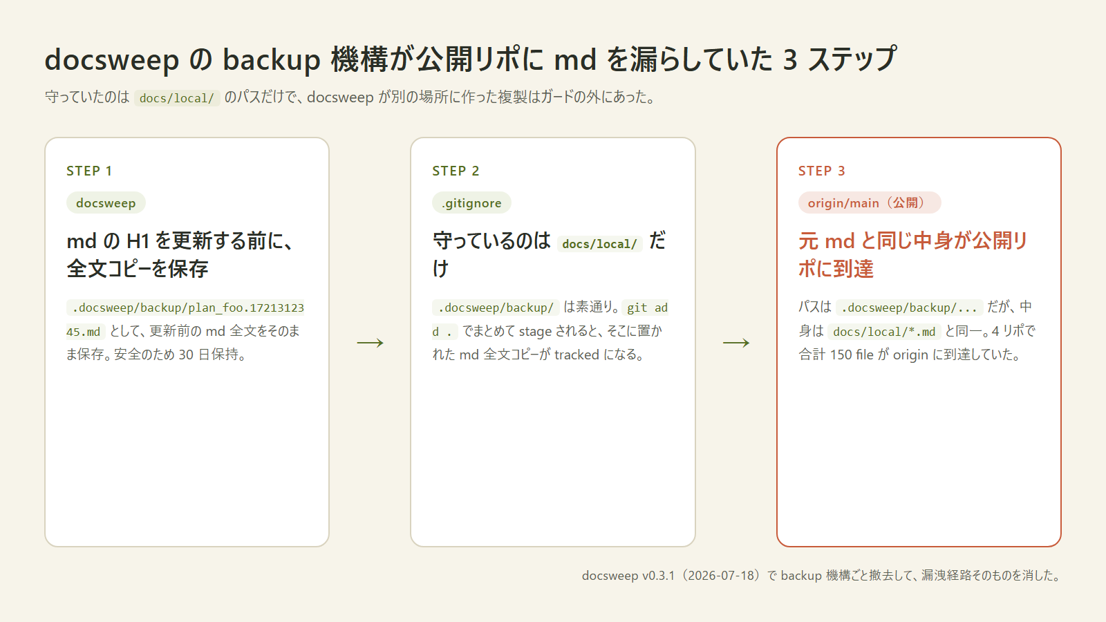 漏洩構造の 3 ステップ