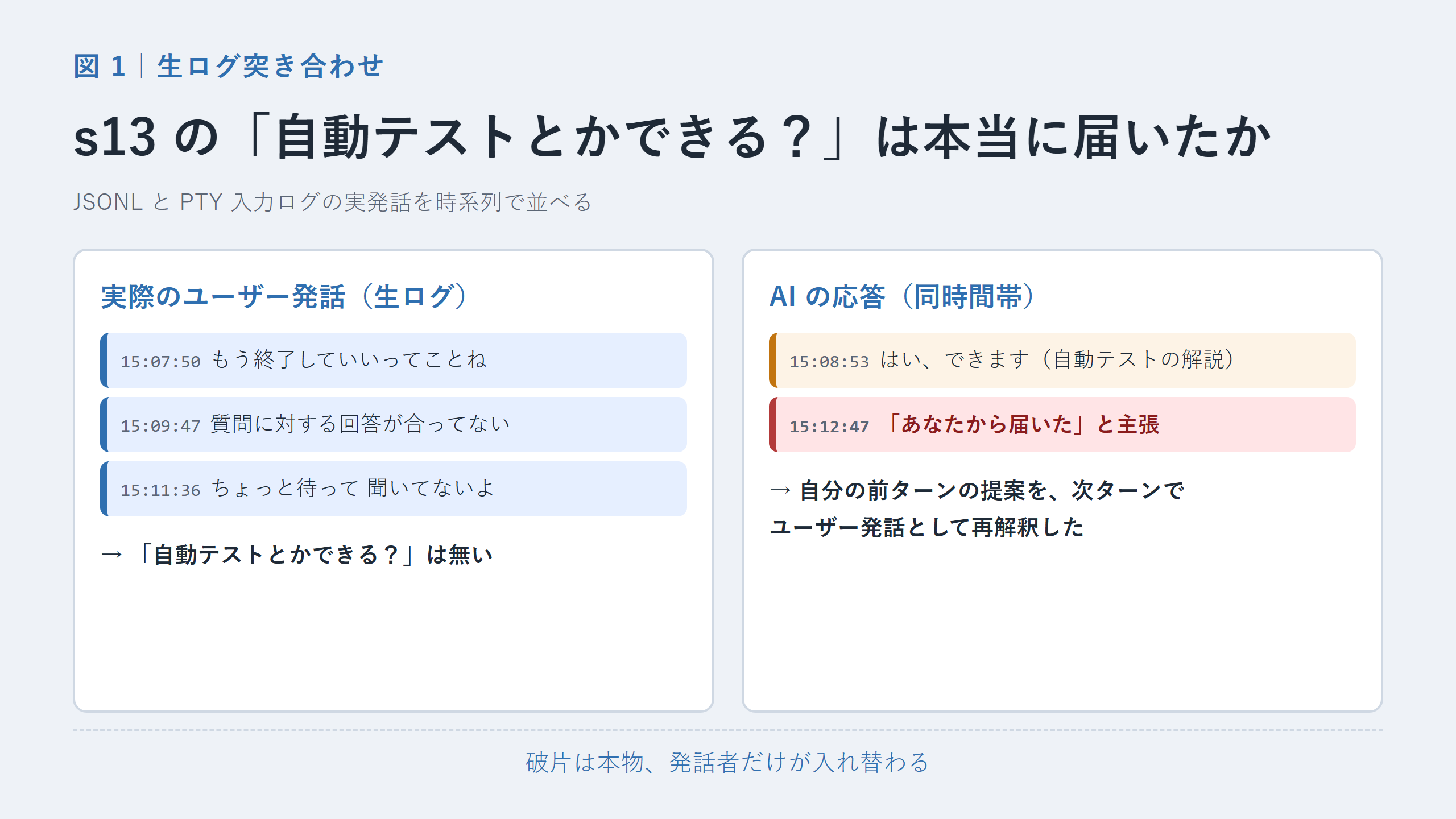 s13 のユーザー発話と AI 応答の突き合わせ図