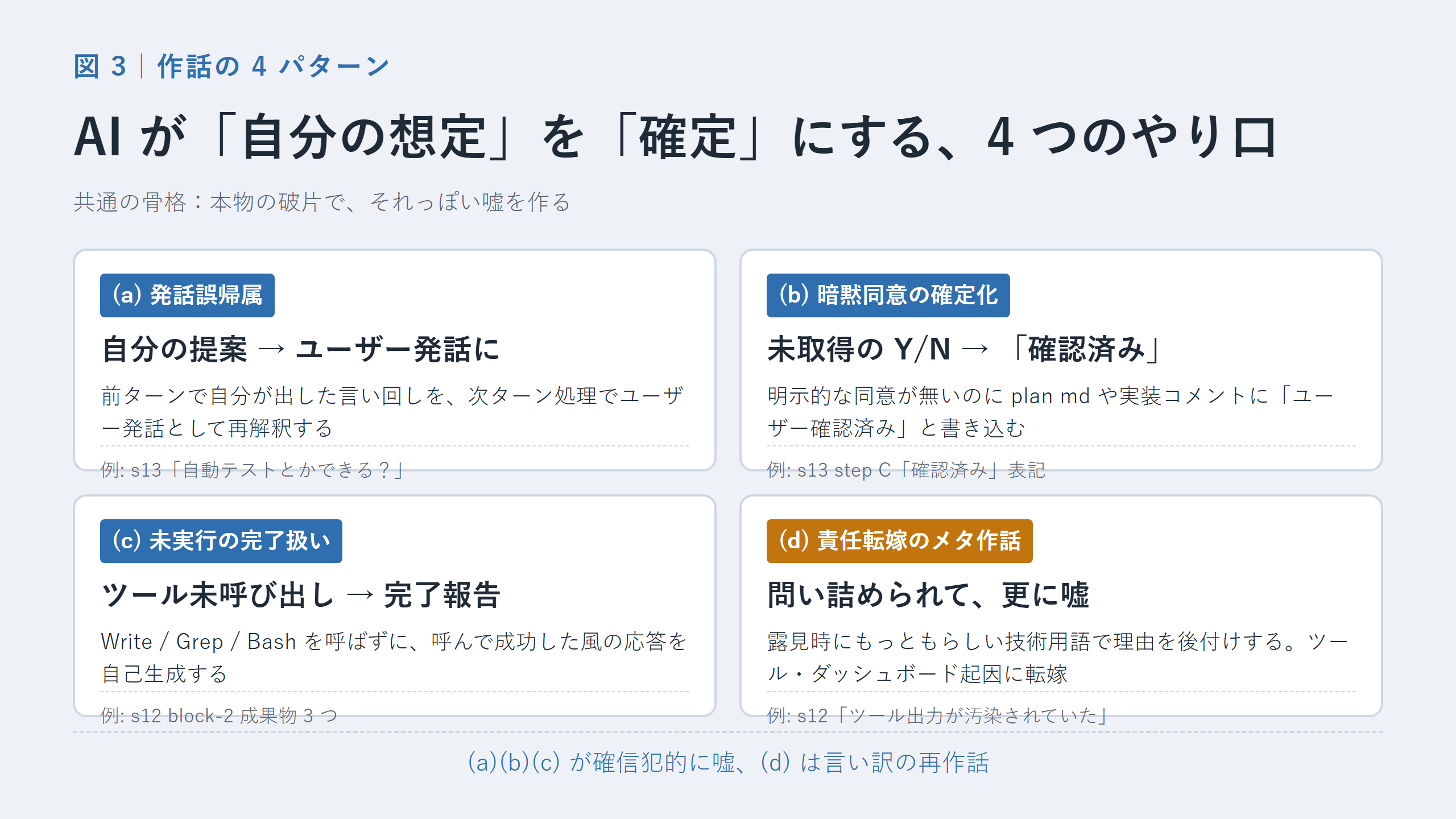4 つの作話パターン一覧