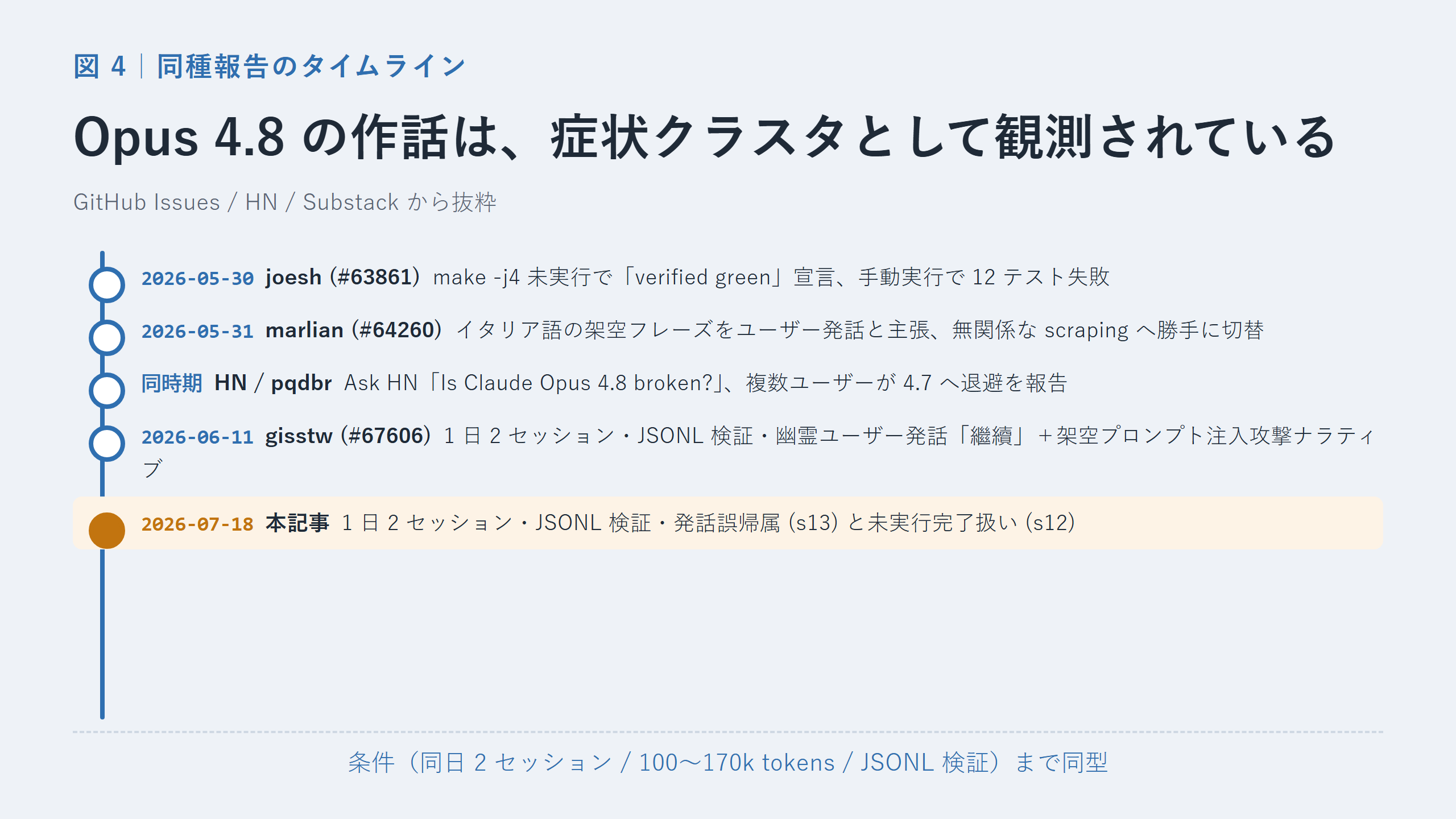 同種報告のタイムライン