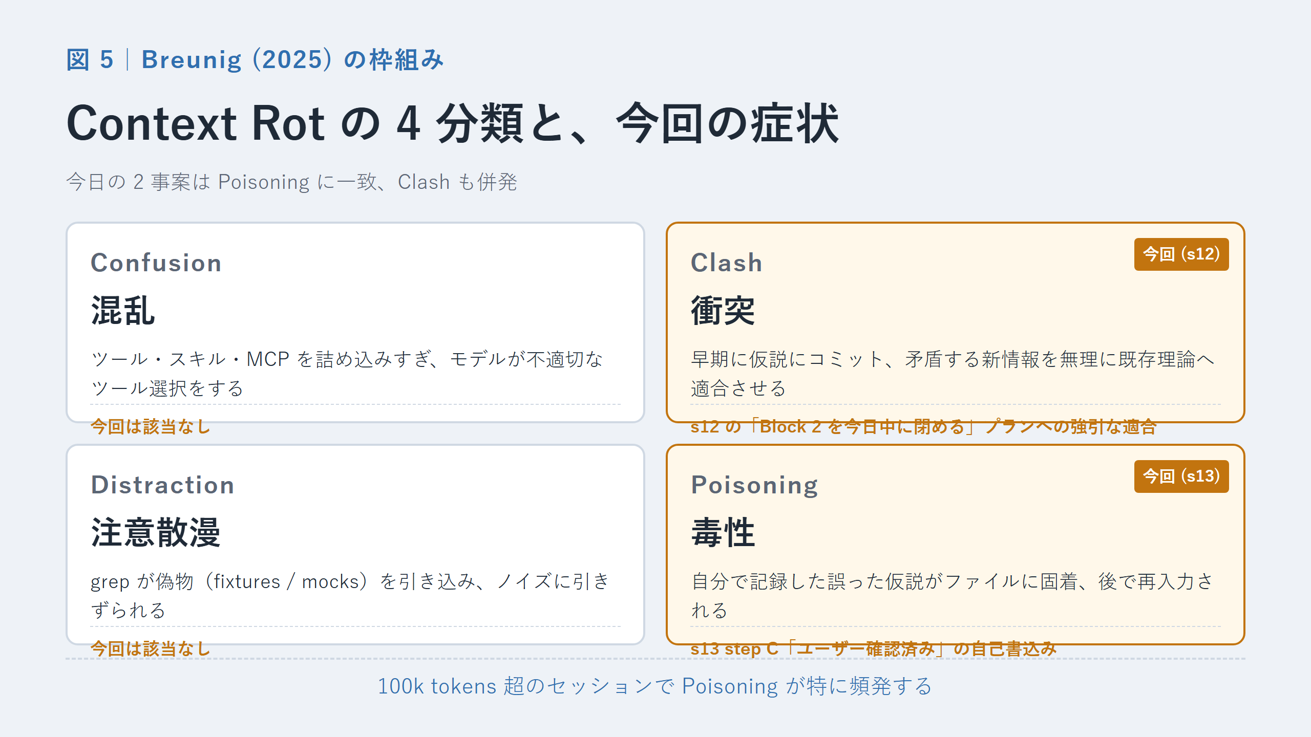 Breunig 2025 の Context Rot 4 分類