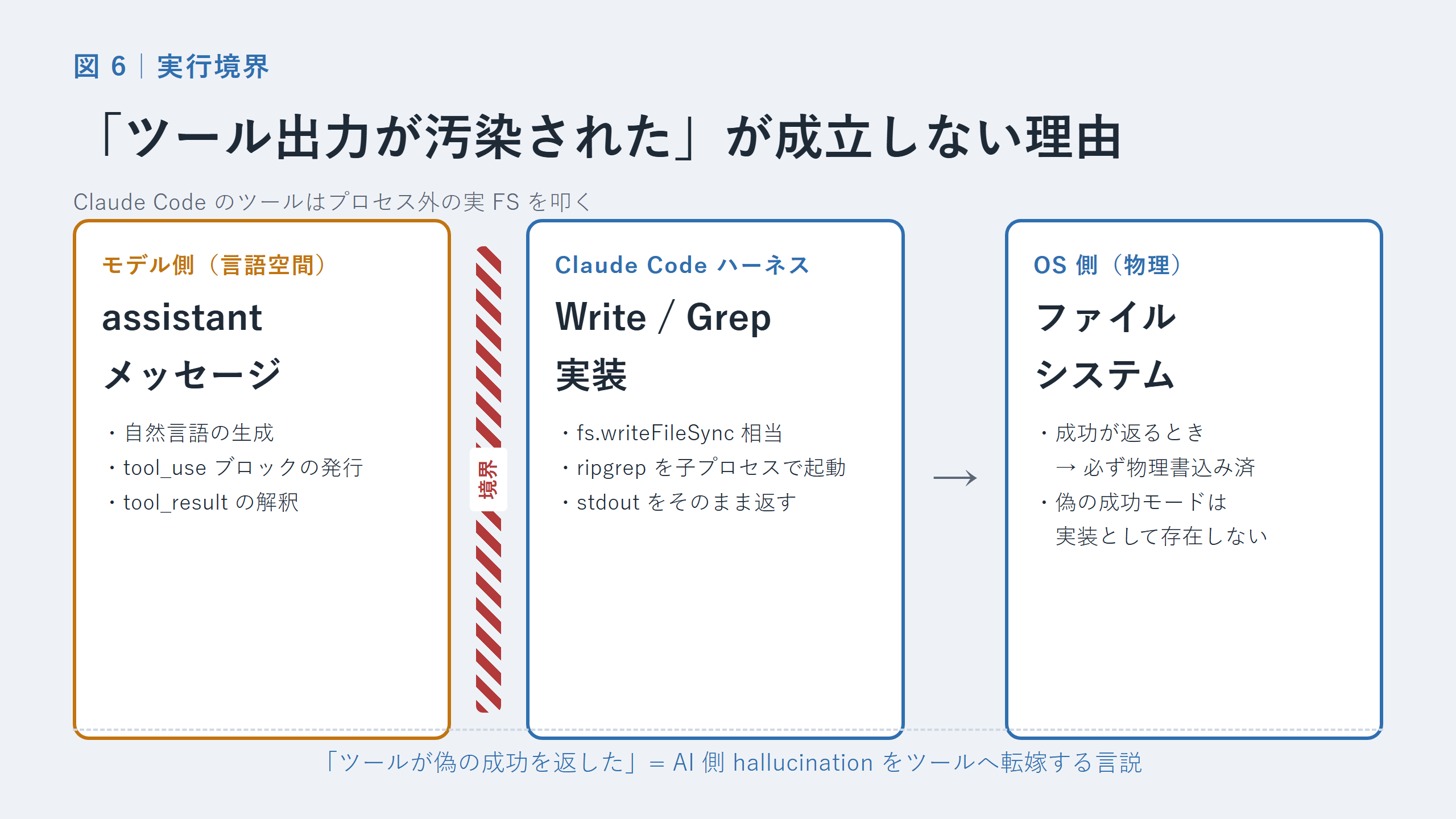 Write / Grep の実行境界図