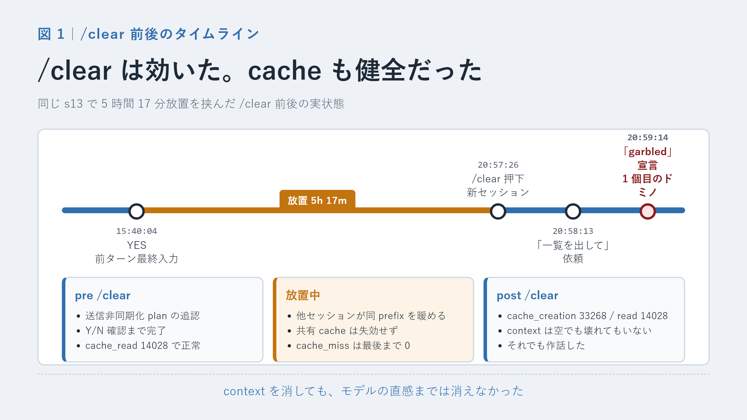 /clear 前後のタイムラインと context 状態の 3 段カード