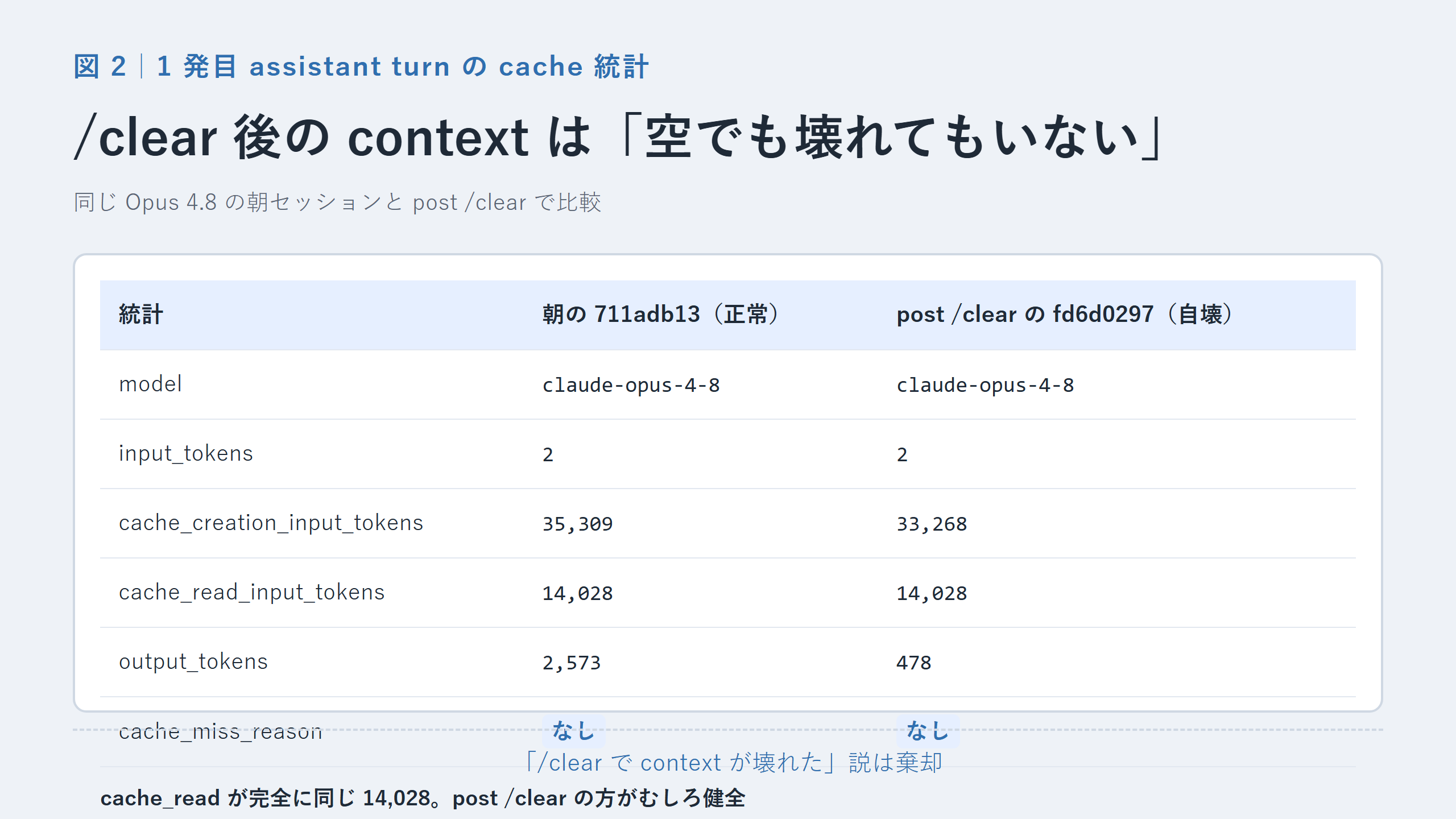 朝の Opus 4.8 と post /clear の Opus 4.8 の cache 統計比較表