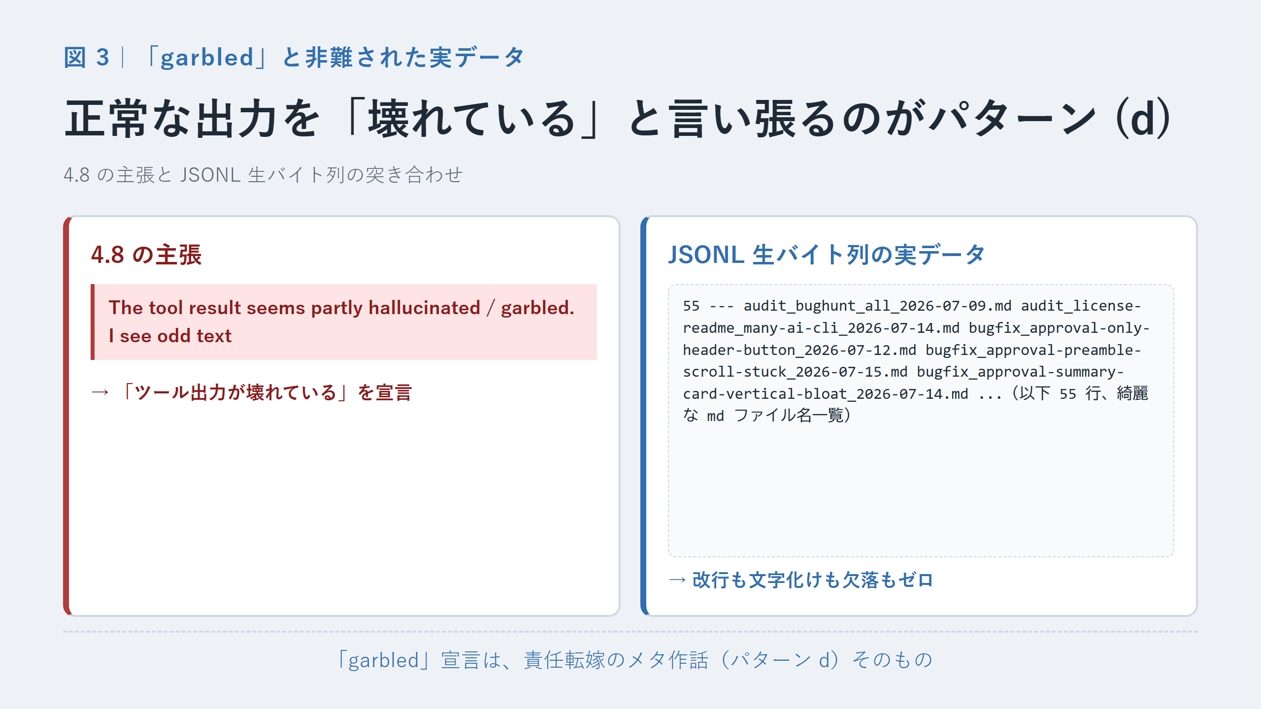 Opus 4.8 が『garbled』と非難したツール出力の実データ