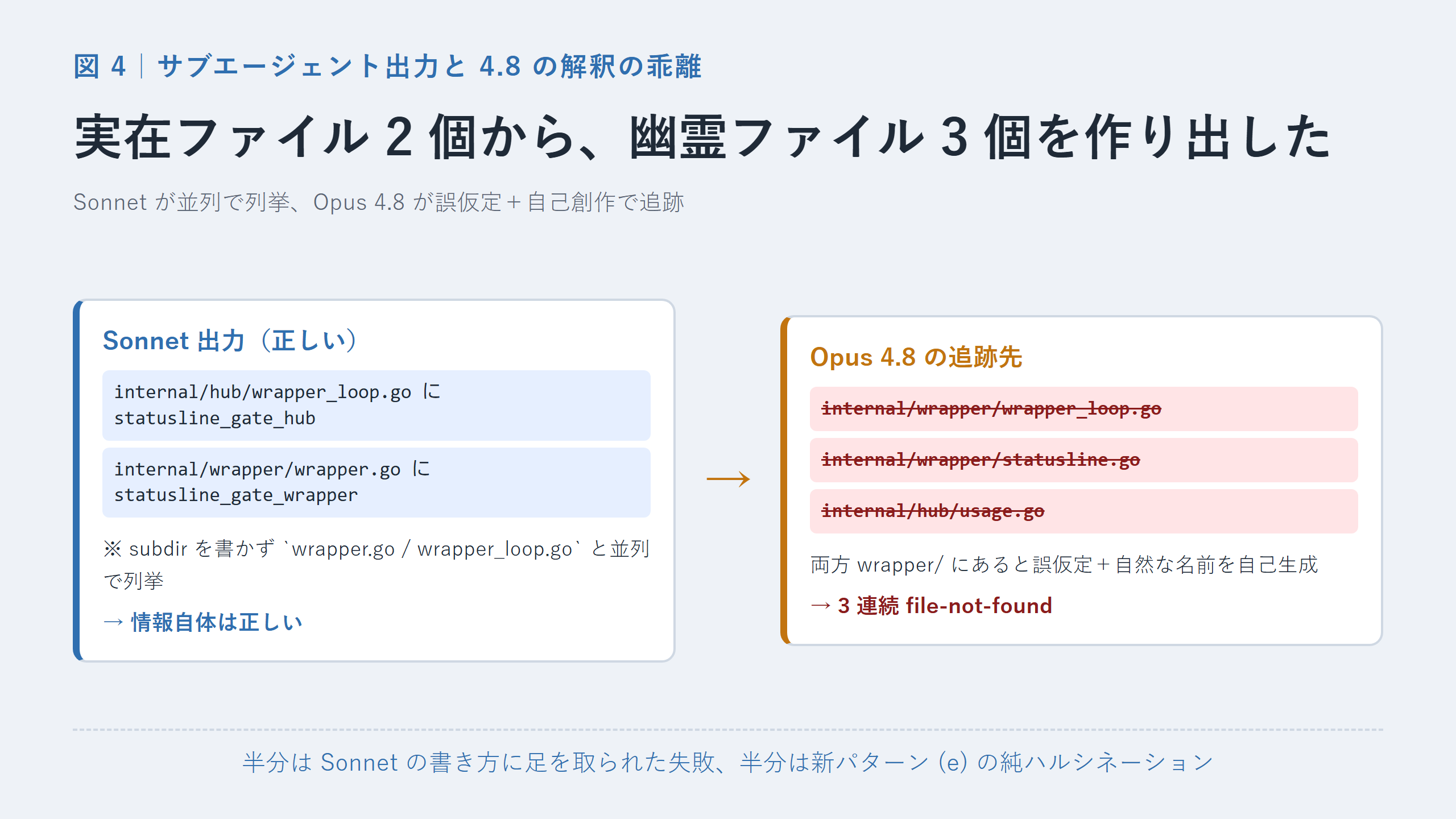 Sonnet サブエージェント出力と Opus 4.8 の解釈の乖離図