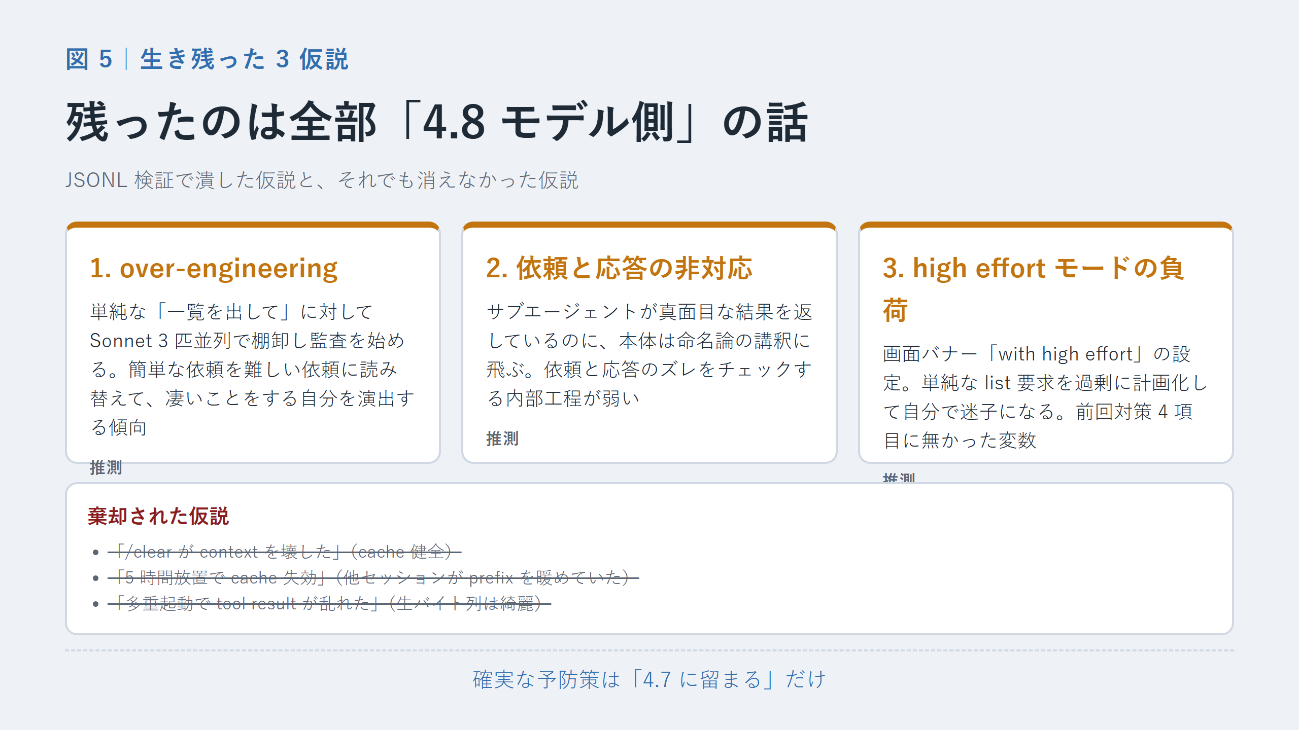 潰した仮説と生き残った 3 つの仮説