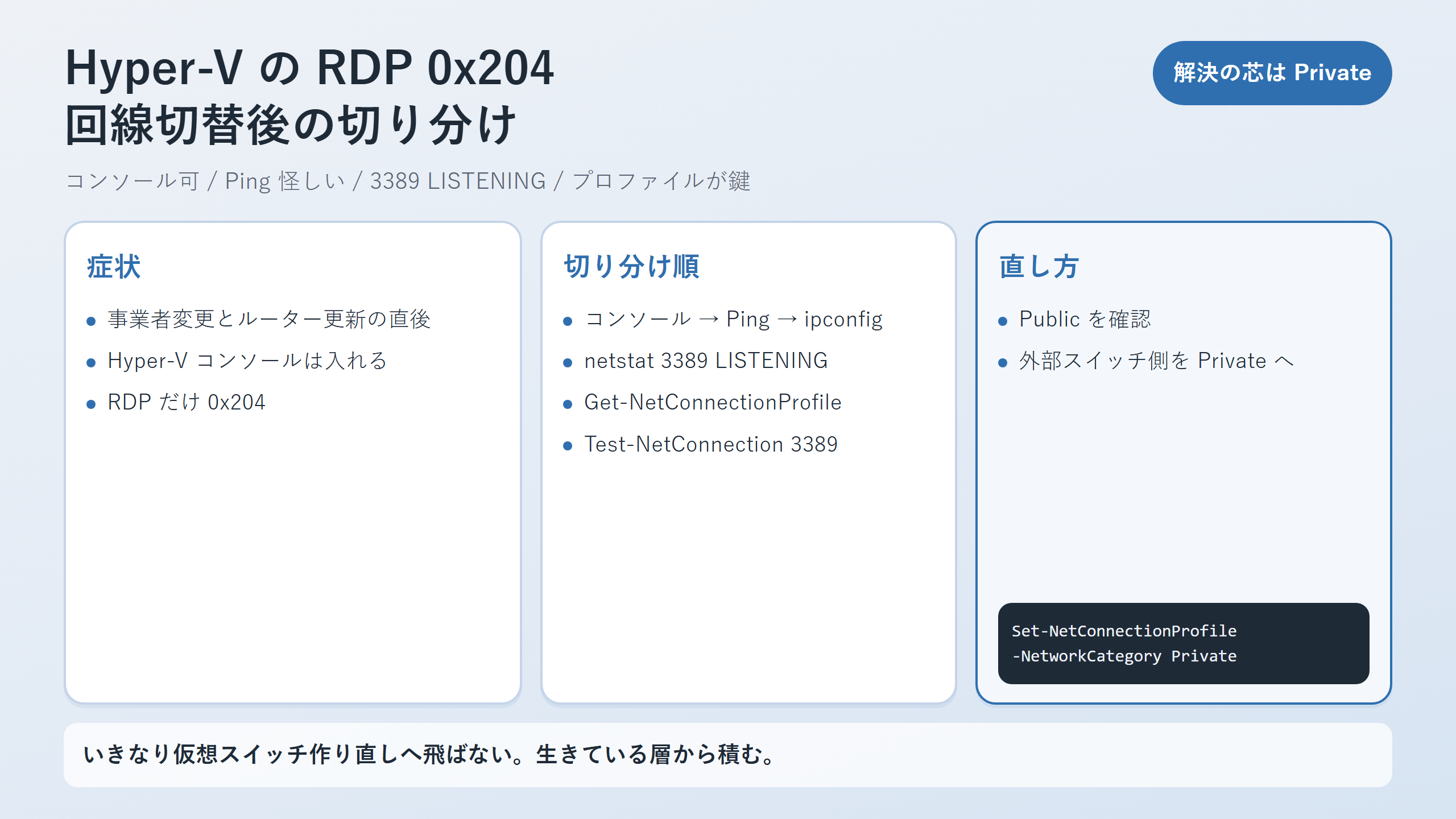 症状・切り分け順・Private への直し方をまとめた要約図