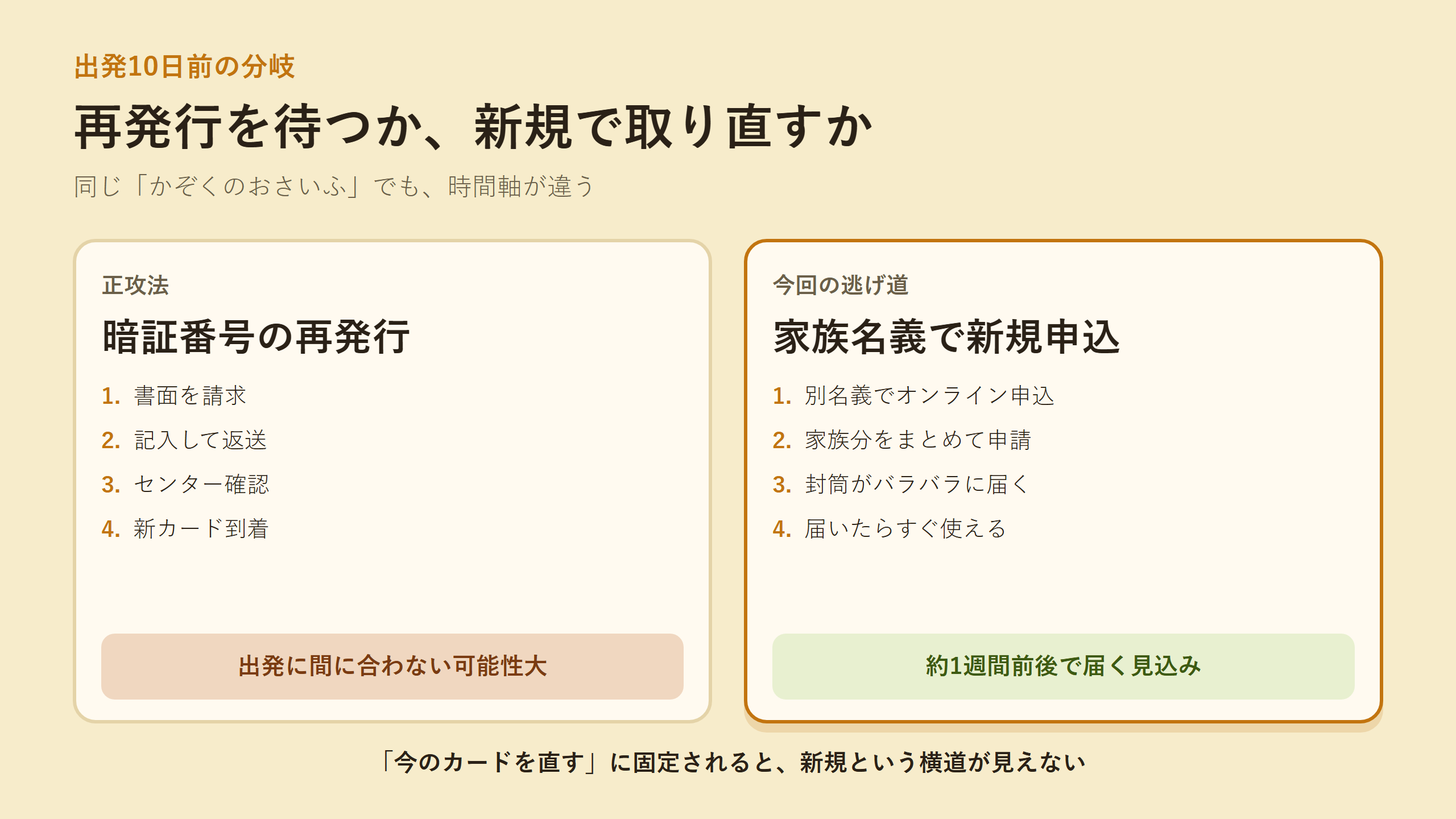 再発行待ちと家族名義の新規申込の時間差