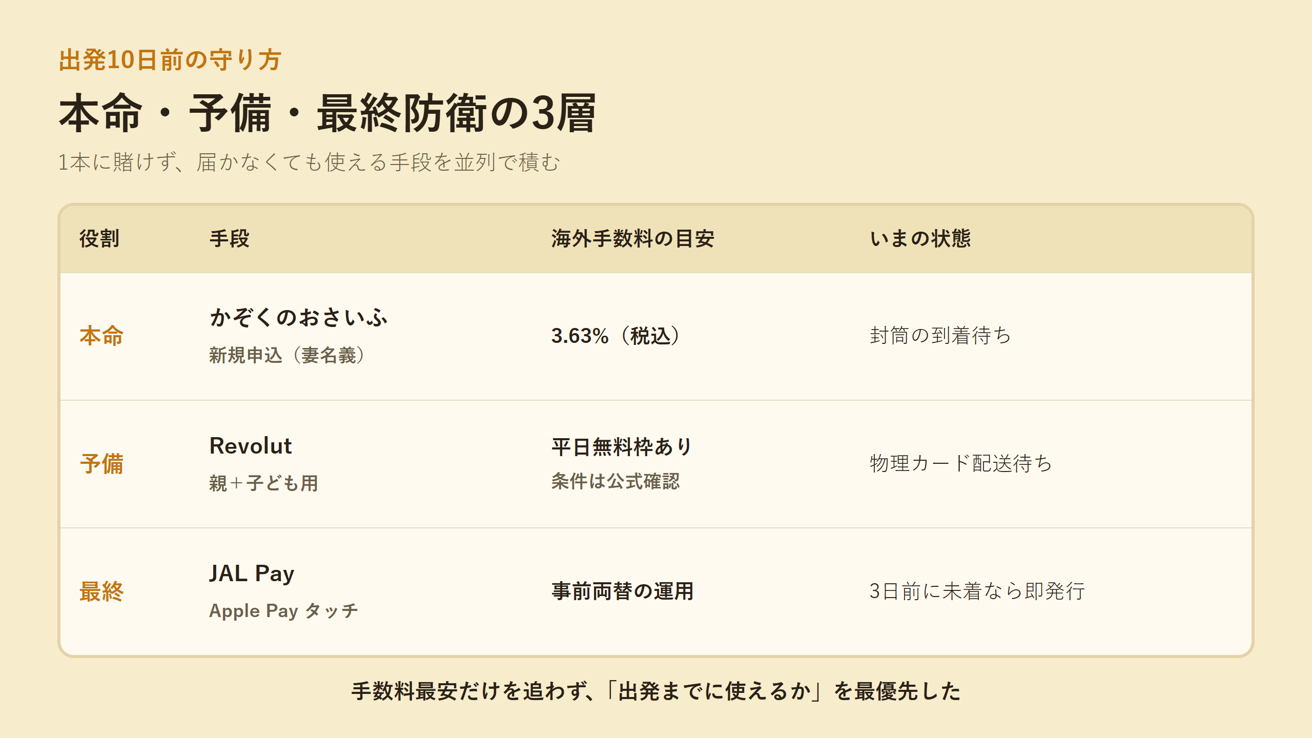 本命・予備・最終防衛の3層と手数料の目安