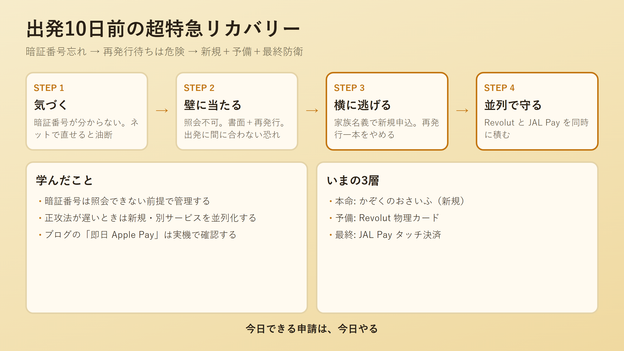暗証番号忘れから新規申込とバックアップ3層までの流れ