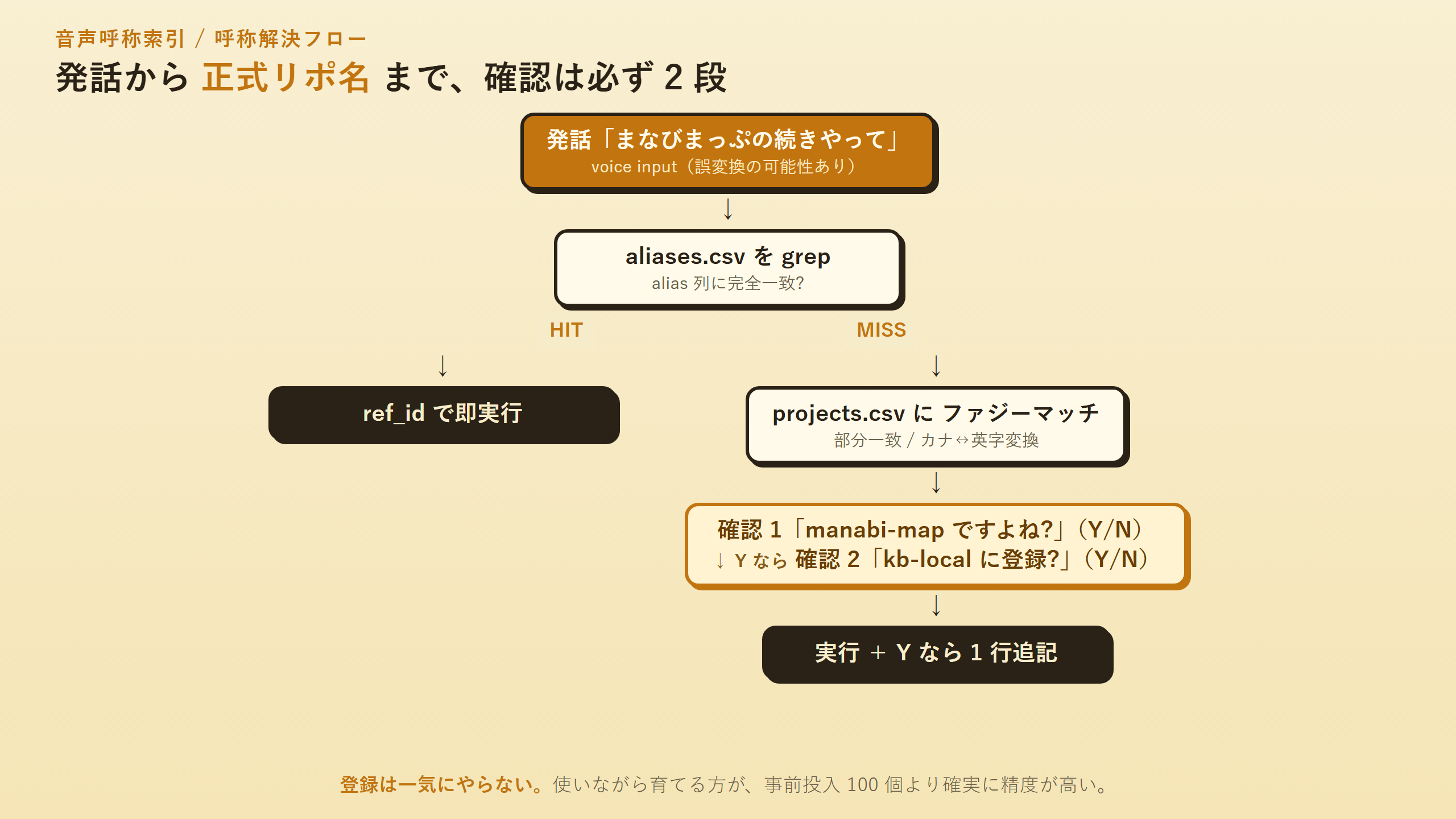 音声入力から正式リポ名までの分岐フローチャート