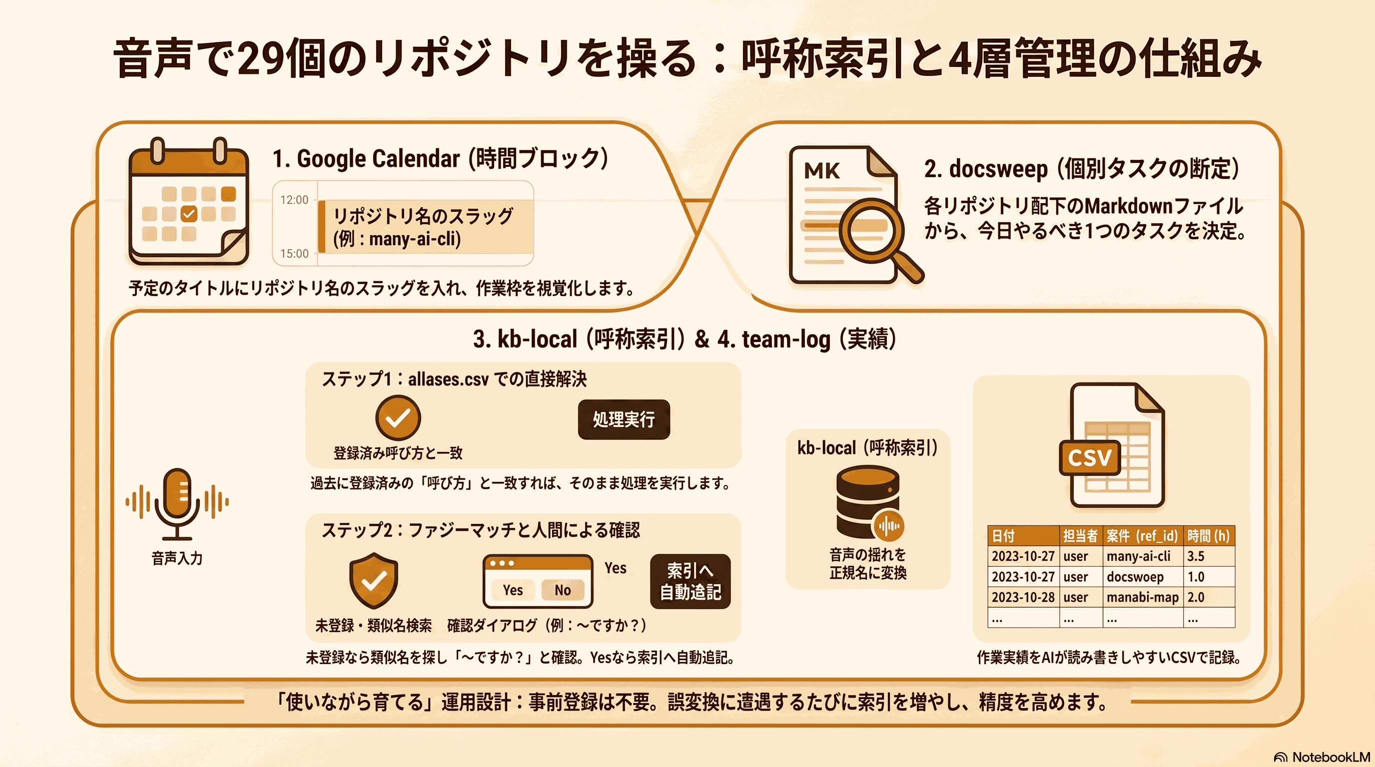 音声によるリポジトリ管理の仕組みのインフォグラフィック