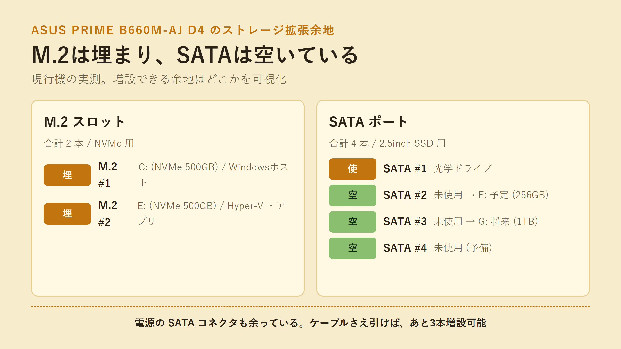 M.2スロットが埋まっているマザーボードと、2.5インチSATAベイに空きがある様子