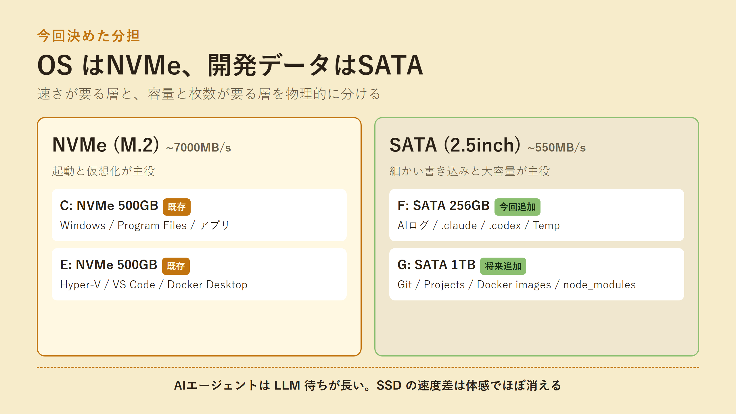 OS・アプリはM.2 NVMe、開発データは2.5インチSATAで役割分担する構成
