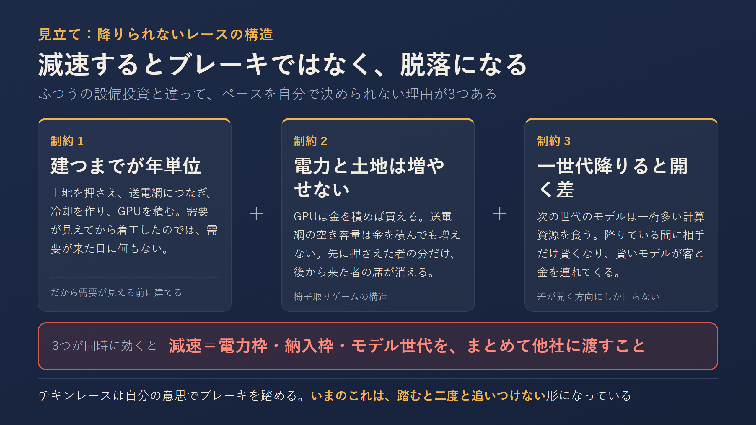 減速するとブレーキではなく脱落になる、3つの制約を並べた構造図
