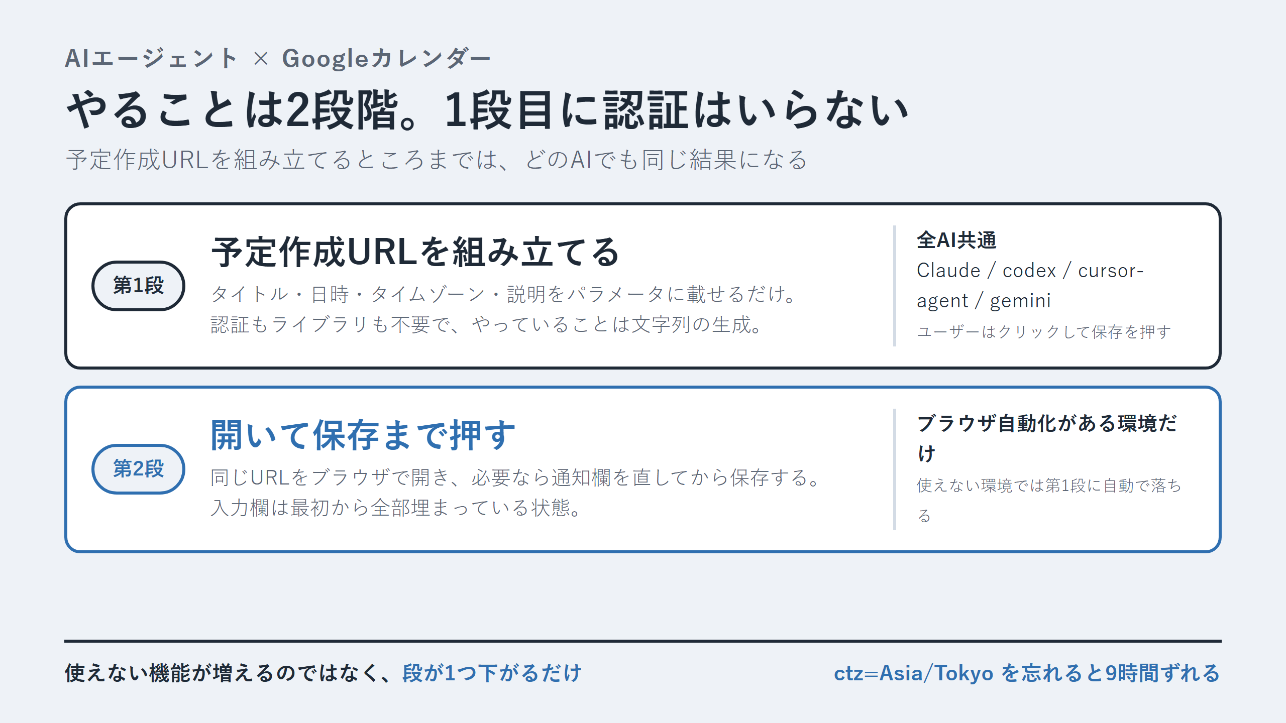URL生成を土台にした二段構えの仕組み