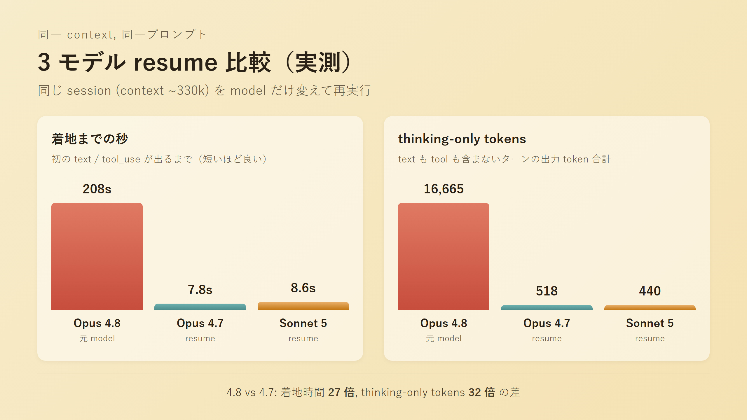3 モデル比較の棒グラフ