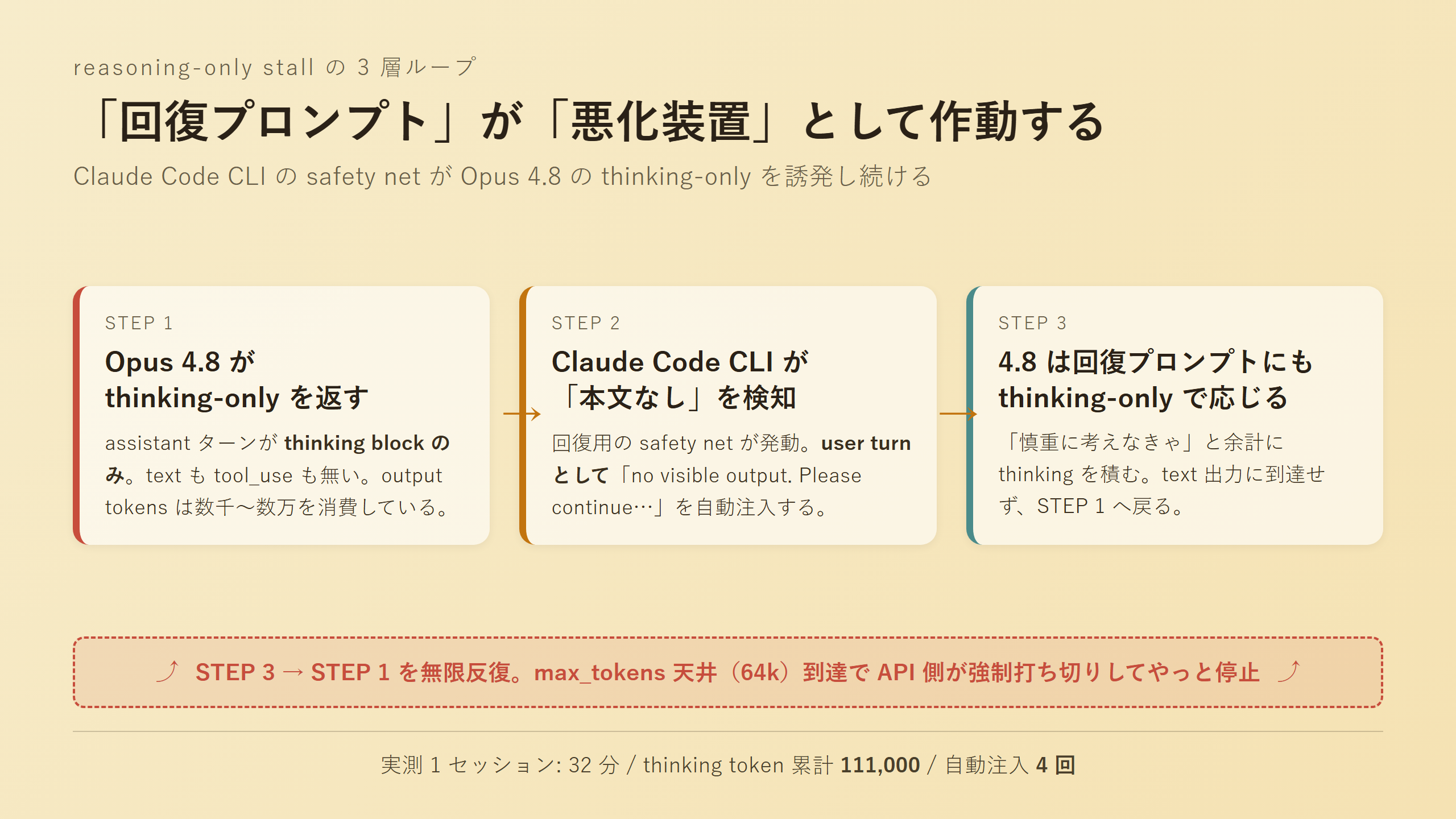 reasoning-only stall の 3 層ループ図