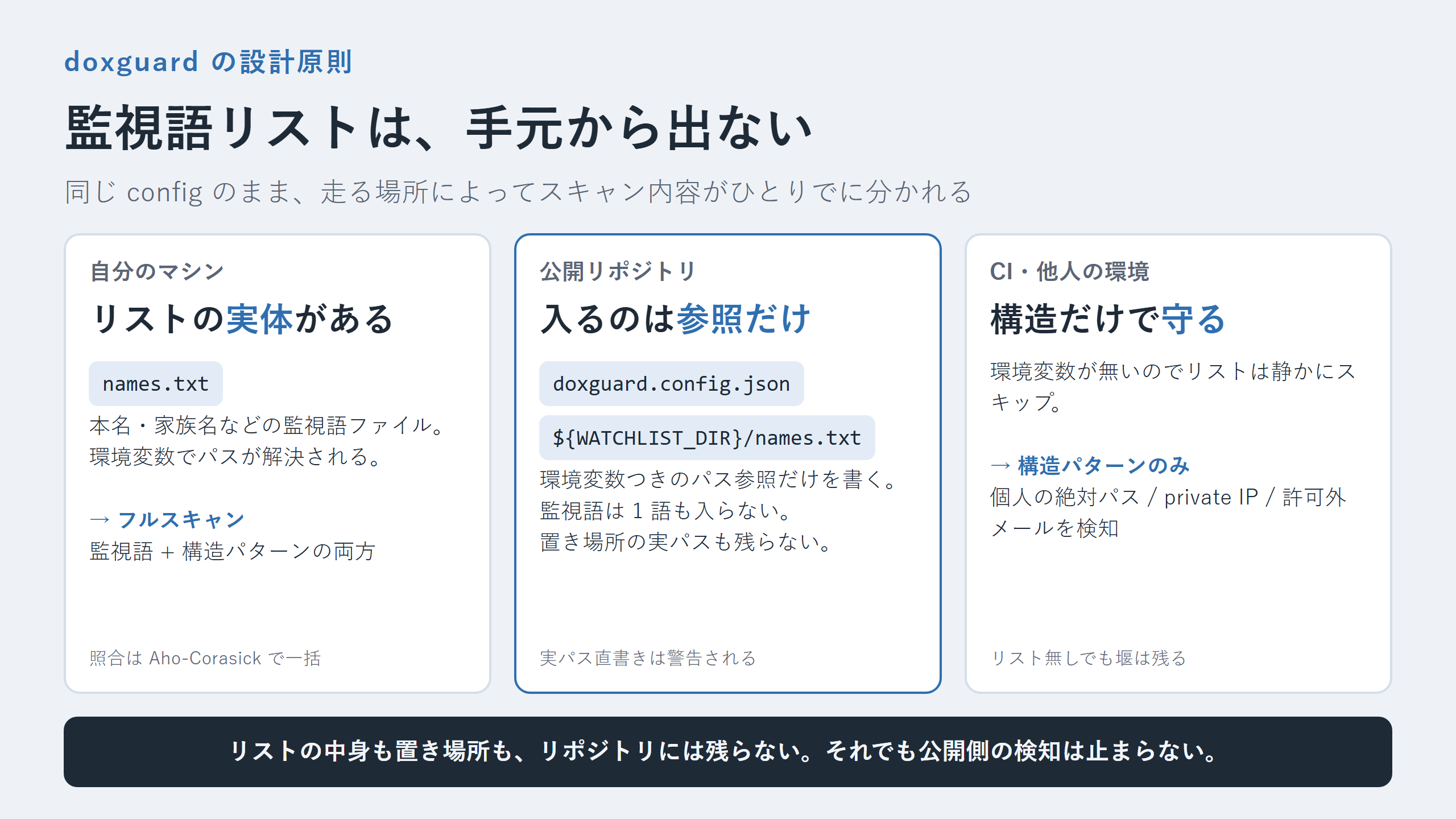 自分のマシン・公開リポジトリ・CI 環境の 3 者で、監視語リストがどこに存在するかを示した構成図