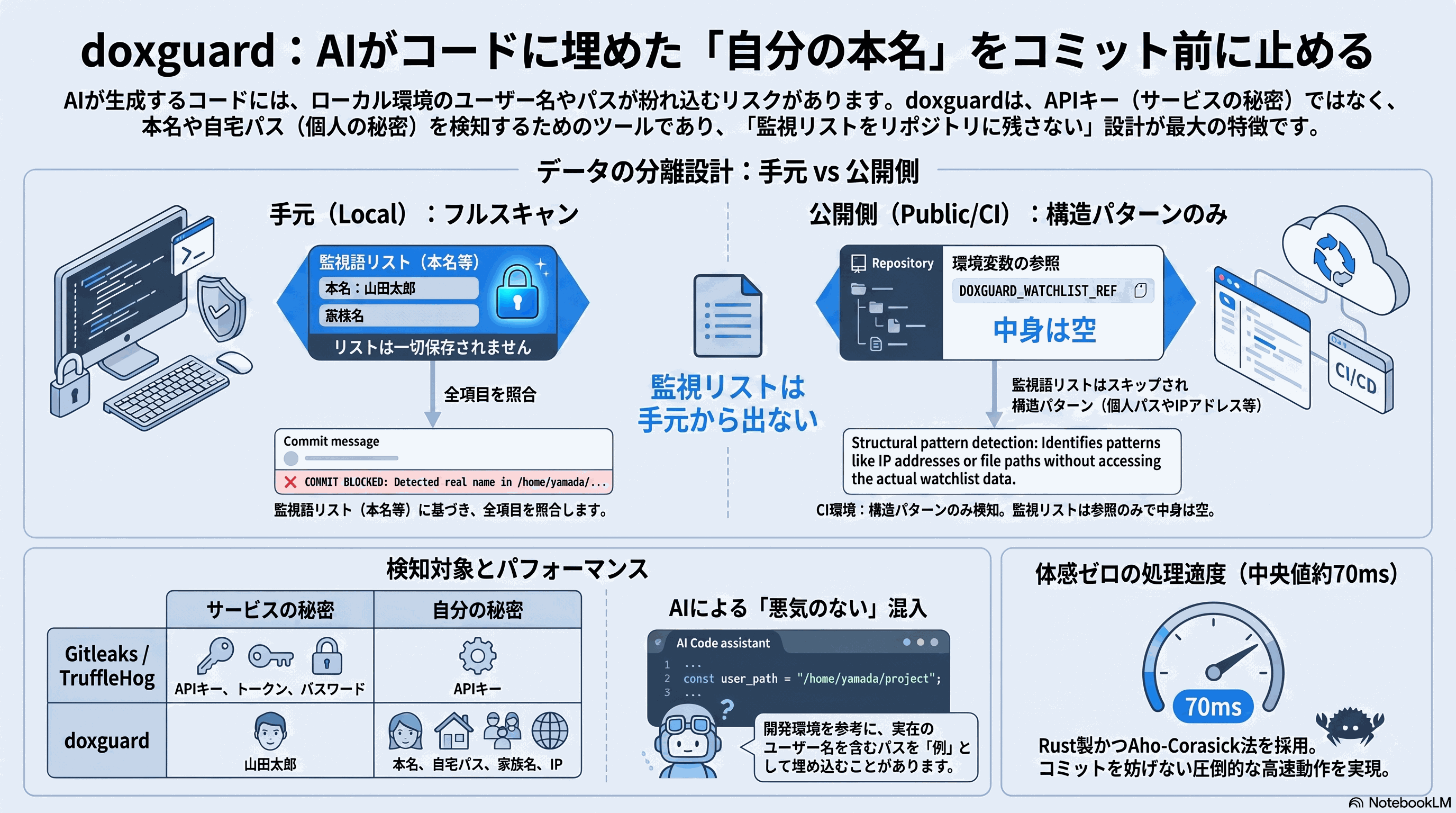 記事の要約。手元はフルスキャン、公開側は構造パターンのみというデータ分離設計と、検知対象の比較、処理速度