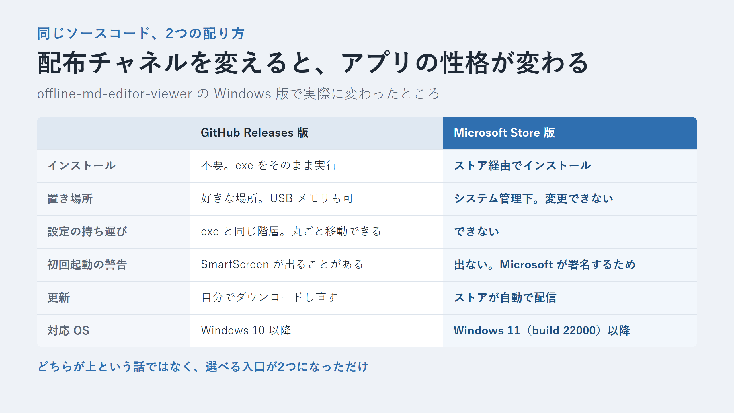 GitHub Releases版とMicrosoft Store版の違いを並べた比較表