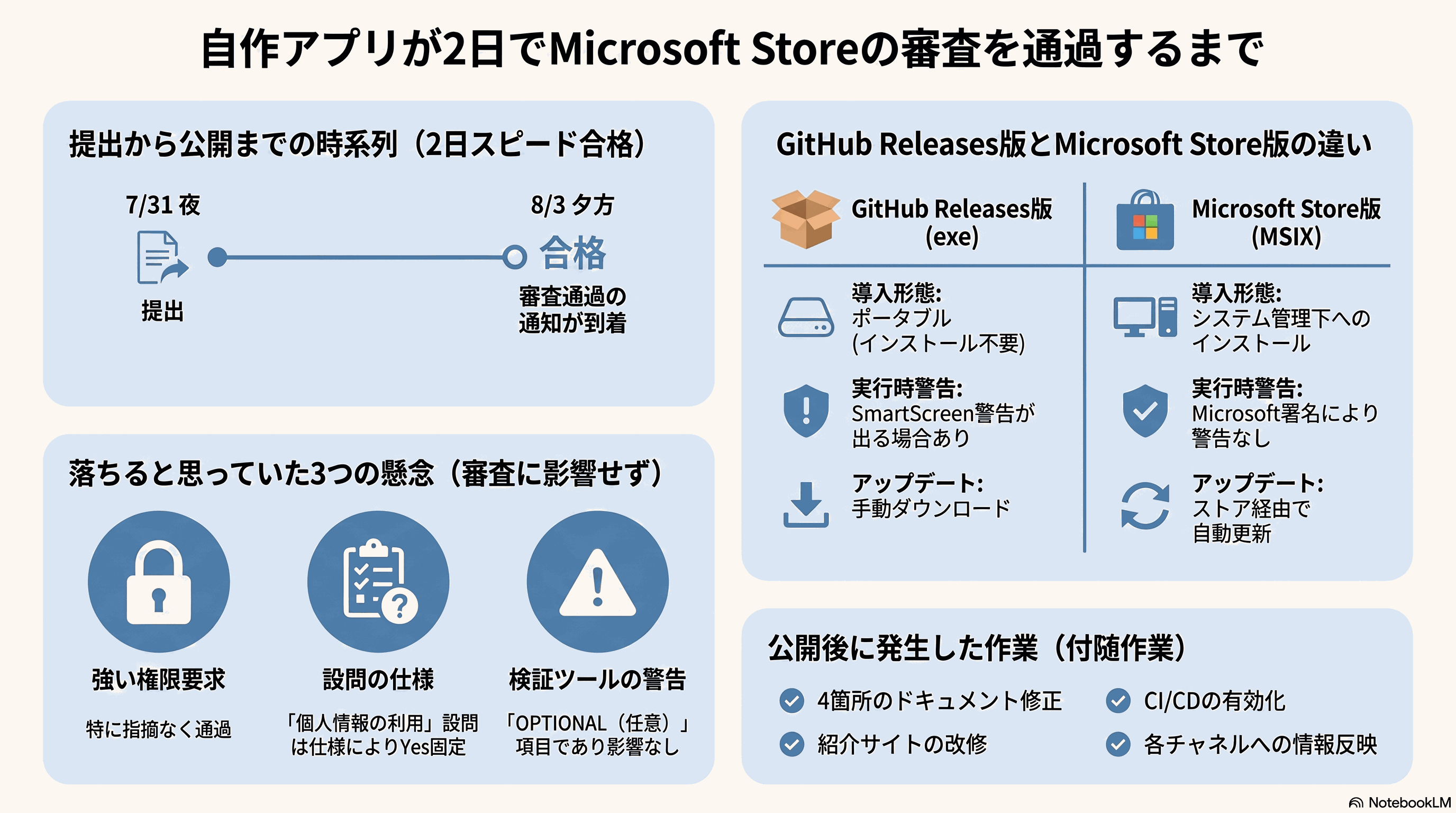 記事の要約。提出から公開までの時系列、3つの懸念、配布チャネルの違い、公開後の作業