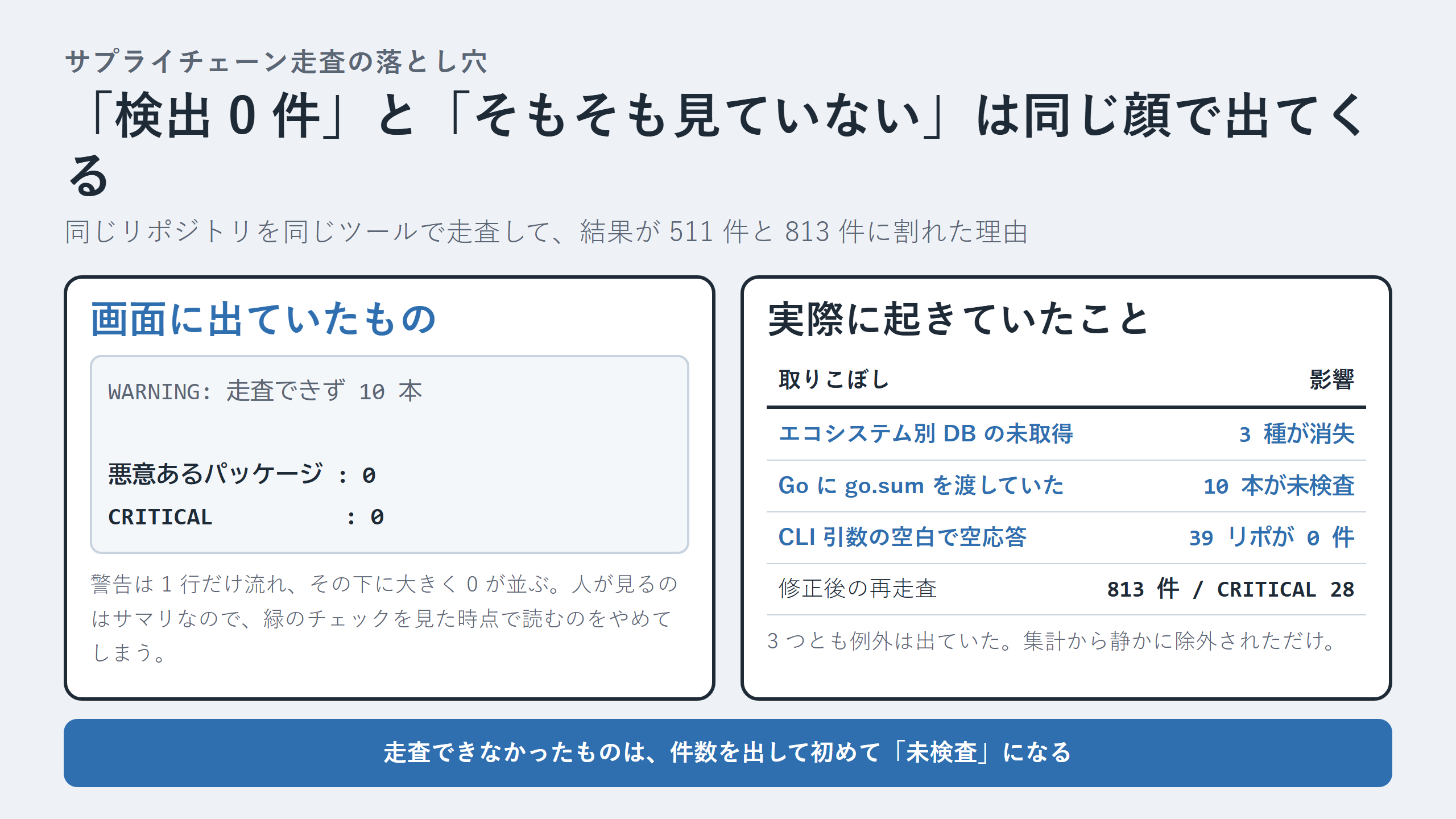 画面には検出 0 件と出るが、実際には未検査の対象が残っている構造の対比