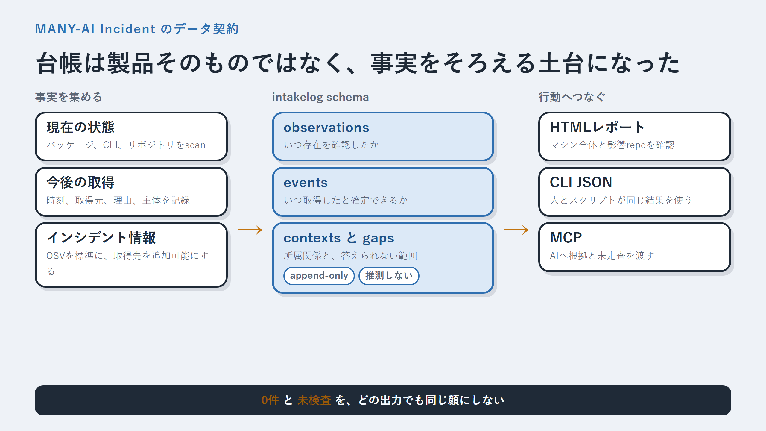 現在の観測と導入イベントとインシデント情報がintakelog schemaへ集まりHTML、CLI、MCPへ出る構成図